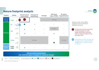 energy
to inspire the world
Nature footprint analysis
Infrastructure Construction has
a material impact on Land
Usage, while other pressures
have no material impact across
the value chain
1
2 All Operations (T&D, Storage, off-
shore & onshore regassification)
do NOT have a material impact
on Nature
Based on most recent SBTN
guidance (to be confirmed in
validation process):
74
Infrastructure construction:
only material impact on nature is “Land-use change”
Resource
exploit.
Resource
exploit.
Pollution
Pollution
Air
Fresh
water
Soil
Infrastructure
construction
Transport &
Dispatching
Storage
Off-shore
regas. (FSRU)
On-shore
regassification
Land
Land and
sea-use
change
Land and
sea-use
change
(Ton NOx)
(Ton
Waste)
Ocean
(Kg
Chlorine)
(Ton NOx)
Pressure Biomes
(Kg
Particulate
PM2.5)
(Km2)
(m3
Freshw
ater)
N/A
1
2
No impact
No impact No impact
No impact
Legend: Low (2) Medium (3) High (4)
Not significant (1)
Impact normalization: Very High (5)
Source: SBTN Sector Materiality Tool
 