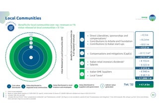 energy
to inspire the world
~ € 1,008.1 m
83
Local Communities
1. From Income statement
2. Based on Italian Retail Investors at 16.8% (2023 Q1 report), a total number of shares of 3,360,857,809 and a dividend per share in 2022 of 0.2751€
3. Included TARI, IMU and IRAP
4. Includes SRG and STOGIT "Oneri compensazioni ambientali" and "Sistemazione a Verde"; the figure is to be considered a partial of total "Compensations and mitigations". From 2024 onwards, P&C will gear up from '24 to track all these
items and have a figure as accurate as possible
Benefits for local communities over reg. revenues ca 1%
Value released at local communities > € 1 bn
• Direct Liberalities, sponsorships and
compensations1
• Contributions to Arbolia and Foundation
• Contributions to Italian start-ups
• Compensations and mitigations (CapEx)
• Italian retail investors dividends2
• Salaries
• Italian SME Suppliers
• Local Taxes3
1
2
3
4
1
2
3
4
5
Benefits
for
Local
Communities
(as
%
of
regulated
revenues)
Value
Released
at
Local
Communities
(€M)
1
Core value
distributed 2
Value distributed to
impacted local communities
3
Value distributed to retail
investors and employees 4
Value distributed to
suppliers and government
Indirect value
generated
5
> € 1.4 bn
~ € 3 m
~ € 155 m
~ € 940 m
~ € 2.4 m
~ € 0.1 m
~ € 5.5 m
~ € 11.1 m4
~ € 413 m
~ € 11.1 m4
~ € 68.1 m
~ € 322 m
Tot. '22
 