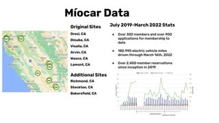 Original Sites
Orosi, CA
Dinuba, CA
Visalia, CA
Arvin, CA
Wasco, CA
Lamont, CA
Additional Sites
Richmond, CA
Stockton, CA
Bakersfield, CA
Míocar Data
July 2019-March 2022 Stats
● Over 300 members and over 900
applications for membership to
date
● 180,990 electric vehicle miles
driven through March 16th, 2022
● Over 2,400 member reservations
since inception in 2019
 