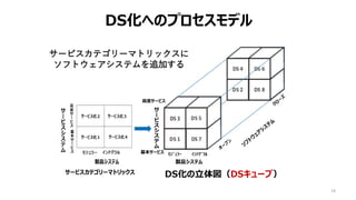 19
DS化へのプロセスモデル
製品システム
ﾓｼﾞｭﾗｰ ｲﾝﾃｸﾞﾗﾙ
DS化の立体図（DSキューブ）
サ
ー
ビ
ス
シ
ス
テ
ム
高度サービス
基本サービス
サービスカテゴリーマトリックス
サービスカテゴリーマトリックスに
ソフトウェアシステムを追加する
 