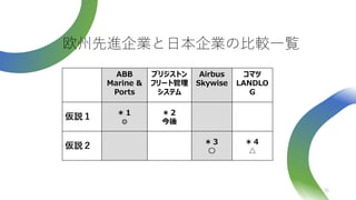 35
欧州先進企業と日本企業の比較一覧
ABB
Marine &
Ports
ブリジストン
フリート管理
システム
Airbus
Skywise
コマツ
LANDLO
G
仮説１ ＊１
◎
＊２
今後
仮説２ ＊３
〇
＊４
△
 