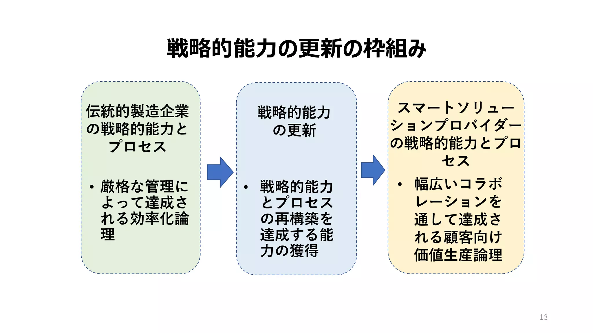 • 厳格な管理に
よって達成さ
れる効率化論
理
13
戦略的能力の更新の枠組み
伝統的製造企業
の戦略的能力と
プロセス
戦略的能力
の更新
スマートソリュー
ションプロバイダー
の戦略的能力とプロ
セス
• 戦略的能力
とプロセス
の再構築を
達成する能
力の獲得
• 幅広いコラボ
レーションを
通して達成さ
れる顧客向け
価値生産論理
 