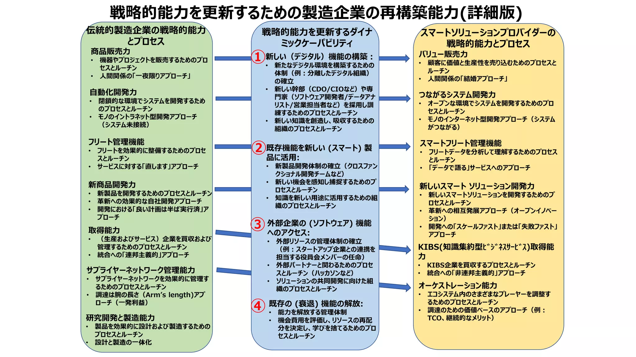 戦略的能力を更新するための製造企業の再構築能力(詳細版)
戦略的能力を更新するダイナ
ミックケーパビリティ
新しい（デジタル）機能の構築：
• 新たなデジタル環境を構築するための
体制（例：分離したデジタル組織）
の確立
• 新しい幹部（CDO/CIOなど）や専
門家（ソフトウェア開発者/データアナ
リスト/営業担当者など）を採用し訓
練するためのプロセスとルーチン
• 新しい知識を創造し、吸収するための
組織のプロセスとルーチン
既存機能を新しい (スマート) 製
品に活用:
• 新製品開発体制の確立（クロスファン
クショナル開発チームなど）
• 新しい機会を感知し捕捉するためのプ
ロセスとルーチン
• 知識を新しい用途に活用するための組
織のプロセスとルーチン
外部企業の (ソフトウェア) 機能
へのアクセス:
• 外部リソースの管理体制の確立
（例：スタートアップ企業との連携を
担当する役員会メンバーの任命）
• 外部パートナーと関わるためのプロセ
スとルーチン（ハッカソンなど）
• ソリューションの共同開発に向けた組
織のプロセスとルーチン
既存の (衰退) 機能の解放:
• 能力を解放する管理体制
• 機会費用を評価し、リソースの再配
分を決定し、学びを捨てるためのプロ
セスとルーチン
伝統的製造企業の戦略的能力
とプロセス
商品販売力
• 機器やプロジェクトを販売するためのプロ
セスとルーチン
• 人間関係の「一夜限りアプローチ」
自動化開発力
• 閉鎖的な環境でシステムを開発するため
のプロセスとルーチン
• モノのイントラネット型開発アプローチ
（システム未接続）
フリート管理機能
• フリートを効果的に整備するためのプロセ
スとルーチン
• サービスに対する「直します」アプローチ
新商品開発力
• 新製品を開発するためのプロセスとルーチン
• 革新への効果的な自社開発アプローチ
• 開発における「良い計画は半ば実行済」ア
プローチ
取得能力
• （生産およびサービス）企業を買収および
管理するためのプロセスとルーチン
• 統合への「連邦主義的」アプローチ
サプライヤーネットワーク管理能力
• サプライヤーネットワークを効果的に管理す
るためのプロセスとルーチン
• 調達は腕の長さ（Arm’s length)アプ
ローチ（一発利益）
研究開発と製造能力
• 製品を効果的に設計および製造するための
プロセスとルーチン
• 設計と製造の一体化
スマートソリューションプロバイダーの
戦略的能力とプロセス
バリュー販売力
• 顧客に価値と生産性を売り込むためのプロセスと
ルーチン
• 人間関係の「結婚アプローチ」
つながるシステム開発力
• オープンな環境でシステムを開発するためのプロ
セスとルーチン
• モノのインターネット型開発アプローチ（システム
がつながる）
スマートフリート管理機能
• フリートデータを分析して理解するためのプロセス
とルーチン
• 「データで語る」サービスへのアプローチ
新しいスマート ソリューション開発力
• 新しいスマートソリューションを開発するためのプ
ロセスとルーチン
• 革新への相互発展アプローチ（オープンイノベー
ション）
• 開発への「スケールファスト」または「失敗ファスト」
アプローチ
KIBS(知識集約型ﾋﾞｼﾞﾈｽｻｰﾋﾞｽ)取得能
力
• KIBS企業を買収するプロセスとルーチン
• 統合への「非連邦主義的」アプローチ
オーケストレーション能力
• エコシステム内のさまざまなプレーヤーを調整す
るためのプロセスとルーチン
• 調達のための価値ベースのアプローチ（例：
TCO、継続的なメリット）
①
②
③
④
 
