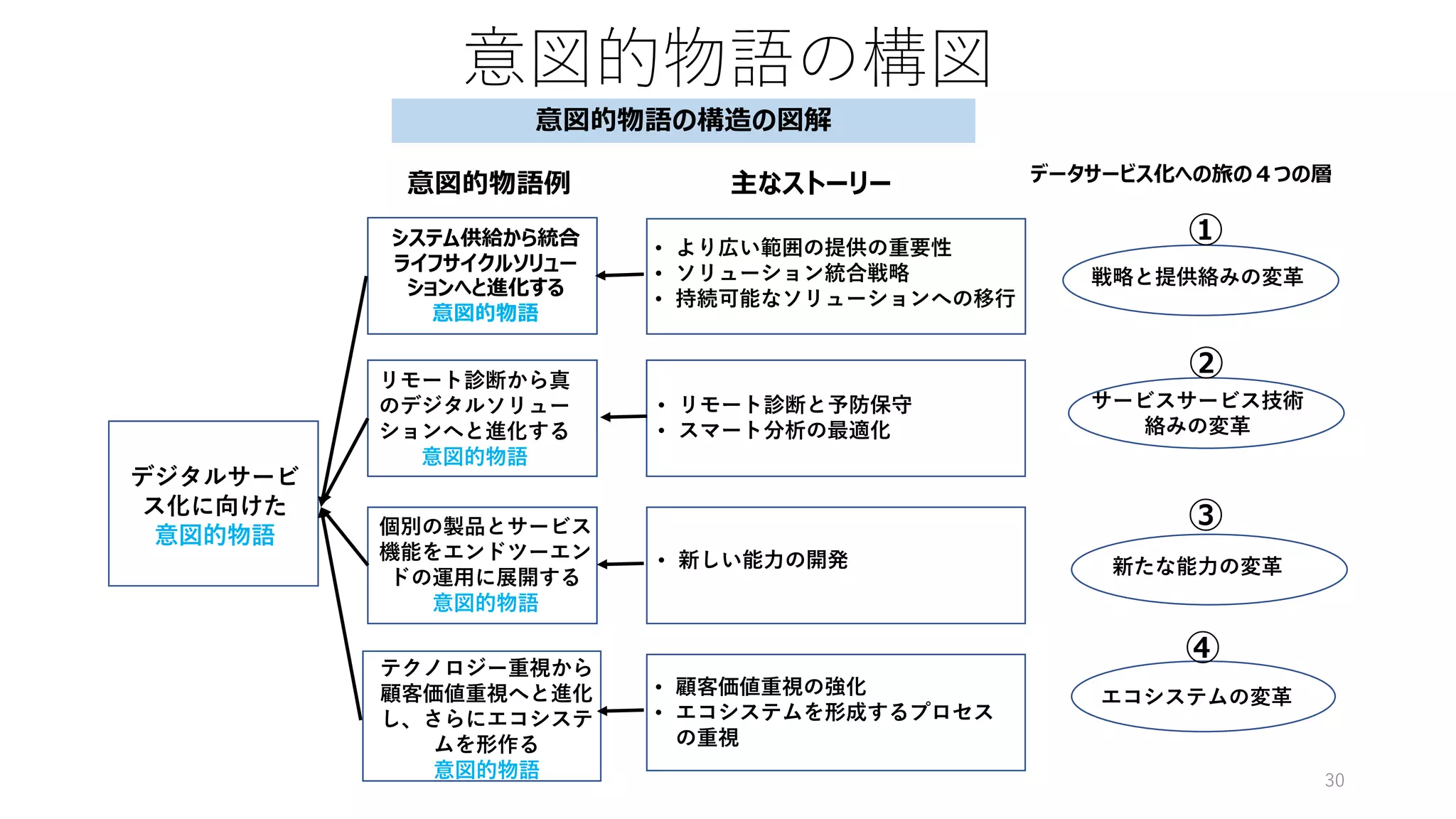 30
意図的物語の構図
• より広い範囲の提供の重要性
• ソリューション統合戦略
• 持続可能なソリューションへの移行
• リモート診断と予防保守
• スマート分析の最適化
• 新しい能力の開発
• 顧客価値重視の強化
• エコシステムを形成するプロセス
の重視
システム供給から統合
ライフサイクルソリュー
ションへと進化する
意図的物語
リモート診断から真
のデジタルソリュー
ションへと進化する
意図的物語
個別の製品とサービス
機能をエンドツーエン
ドの運用に展開する
意図的物語
テクノロジー重視から
顧客価値重視へと進化
し、さらにエコシステ
ムを形作る
意図的物語
デジタルサービ
ス化に向けた
意図的物語
意図的物語の構造の図解
意図的物語例 主なストーリー データサービス化への旅の４つの層
戦略と提供絡みの変革
サービスサービス技術
絡みの変革
新たな能力の変革
エコシステムの変革
①
②
③
④
 