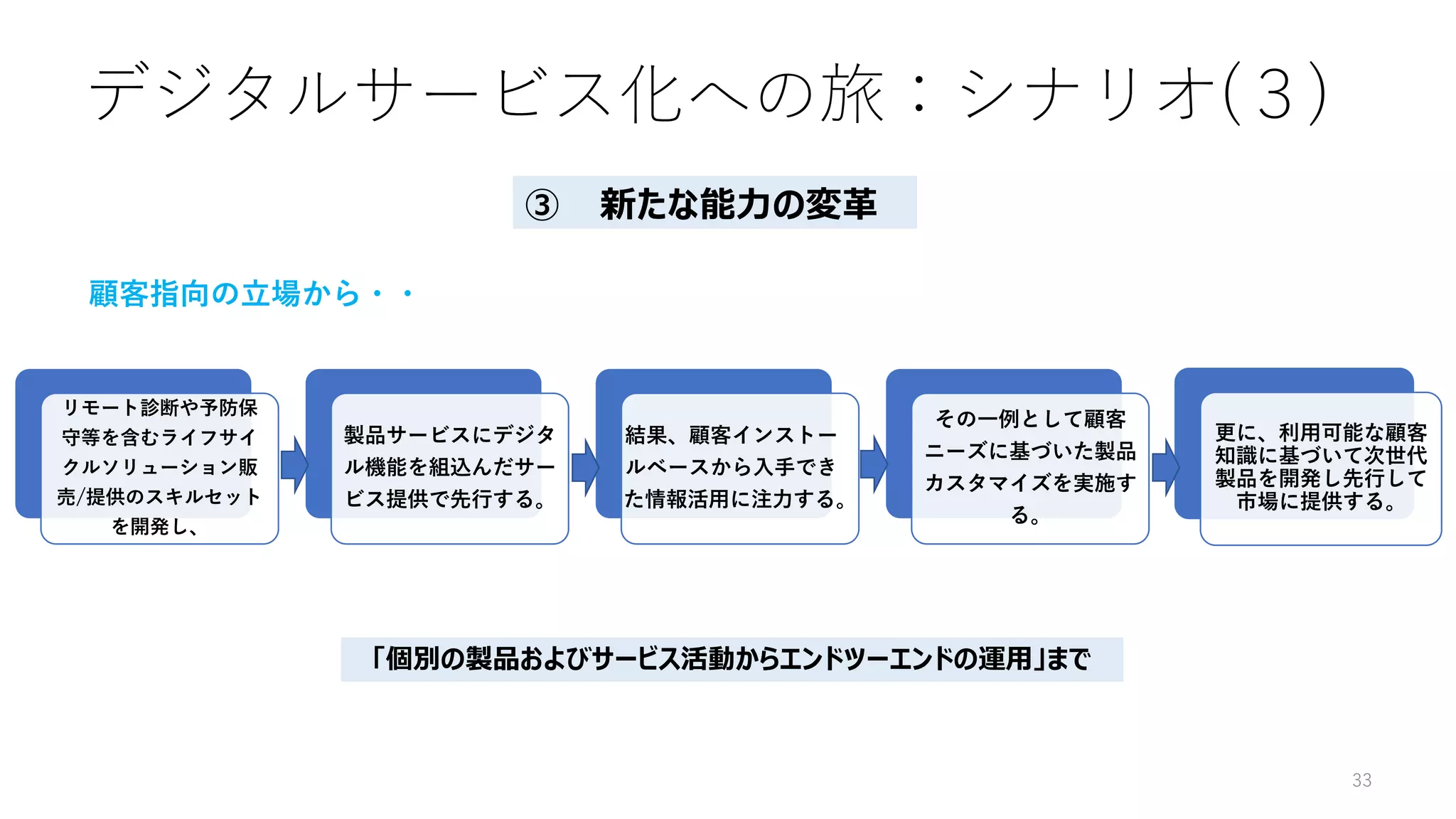 デジタルサービス化への旅：シナリオ(３)
33
リモート診断や予防保
守等を含むライフサイ
クルソリューション販
売/提供のスキルセット
を開発し、
製品サービスにデジタ
ル機能を組込んだサー
ビス提供で先行する。
結果、顧客インストー
ルベースから入手でき
た情報活用に注力する。
その一例として顧客
ニーズに基づいた製品
カスタマイズを実施す
る。
更に、利用可能な顧客
知識に基づいて次世代
製品を開発し先行して
市場に提供する。
新たな能力の変革
③
「個別の製品およびサービス活動からエンドツーエンドの運用」まで
顧客指向の立場から・・
 