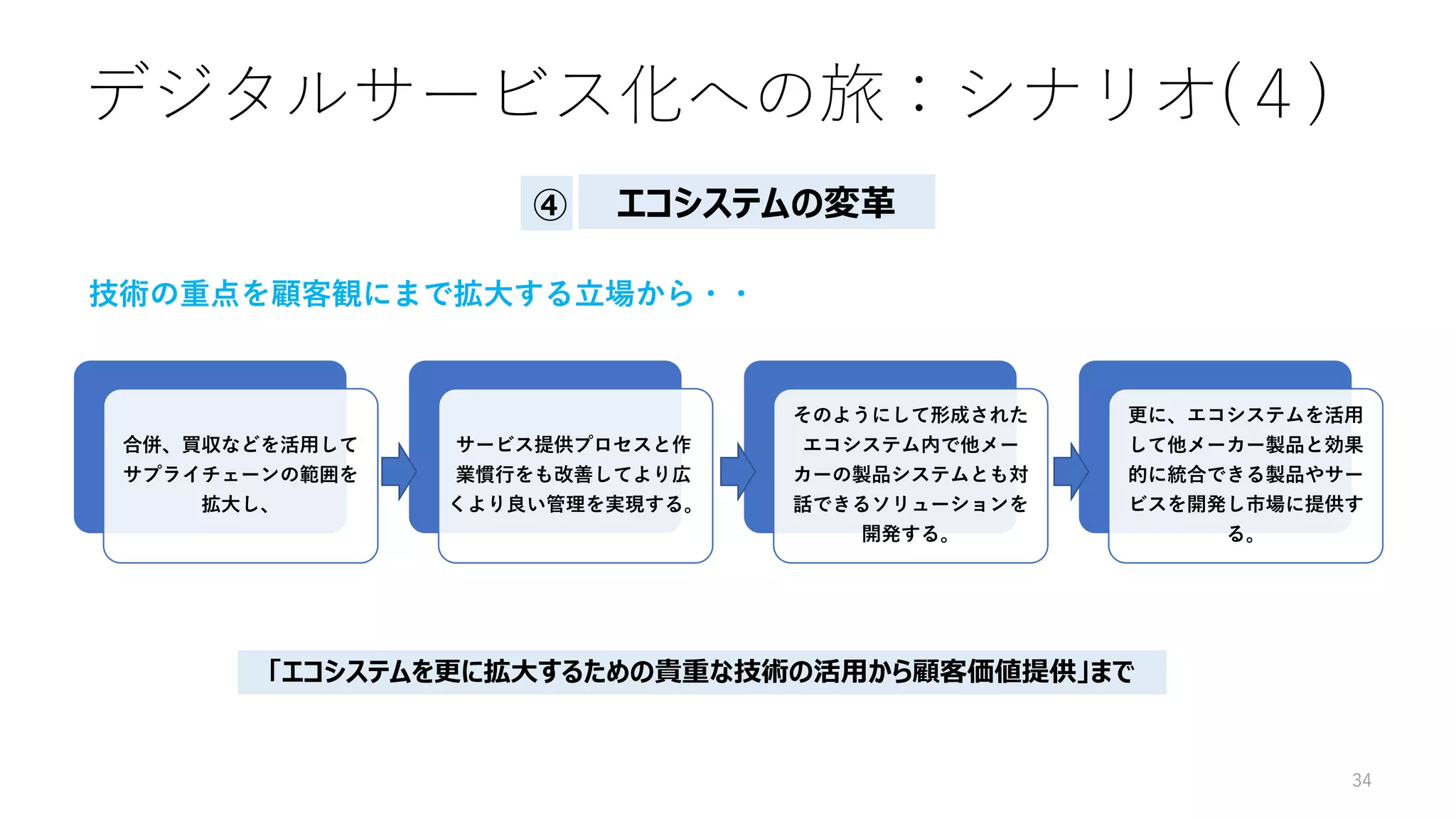 デジタルサービス化への旅：シナリオ(４)
34
合併、買収などを活用して
サプライチェーンの範囲を
拡大し、
サービス提供プロセスと作
業慣行をも改善してより広
くより良い管理を実現する。
そのようにして形成された
エコシステム内で他メー
カーの製品システムとも対
話できるソリューションを
開発する。
更に、エコシステムを活用
して他メーカー製品と効果
的に統合できる製品やサー
ビスを開発し市場に提供す
る。
エコシステムの変革
④
「エコシステムを更に拡大するための貴重な技術の活用から顧客価値提供」まで
技術の重点を顧客観にまで拡大する立場から・・
 