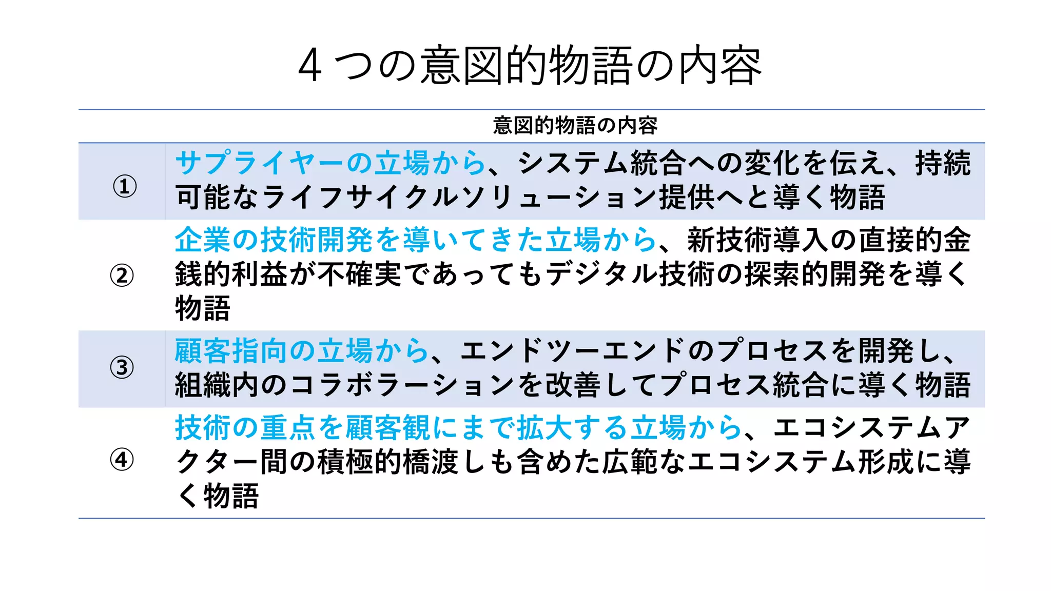 ４つの意図的物語の内容
意図的物語の内容
サプライヤーの立場から、システム統合への変化を伝え、持続
可能なライフサイクルソリューション提供へと導く物語
企業の技術開発を導いてきた立場から、新技術導入の直接的金
銭的利益が不確実であってもデジタル技術の探索的開発を導く
物語
顧客指向の立場から、エンドツーエンドのプロセスを開発し、
組織内のコラボラーションを改善してプロセス統合に導く物語
技術の重点を顧客観にまで拡大する立場から、エコシステムア
クター間の積極的橋渡しも含めた広範なエコシステム形成に導
く物語
①
②
③
④
 