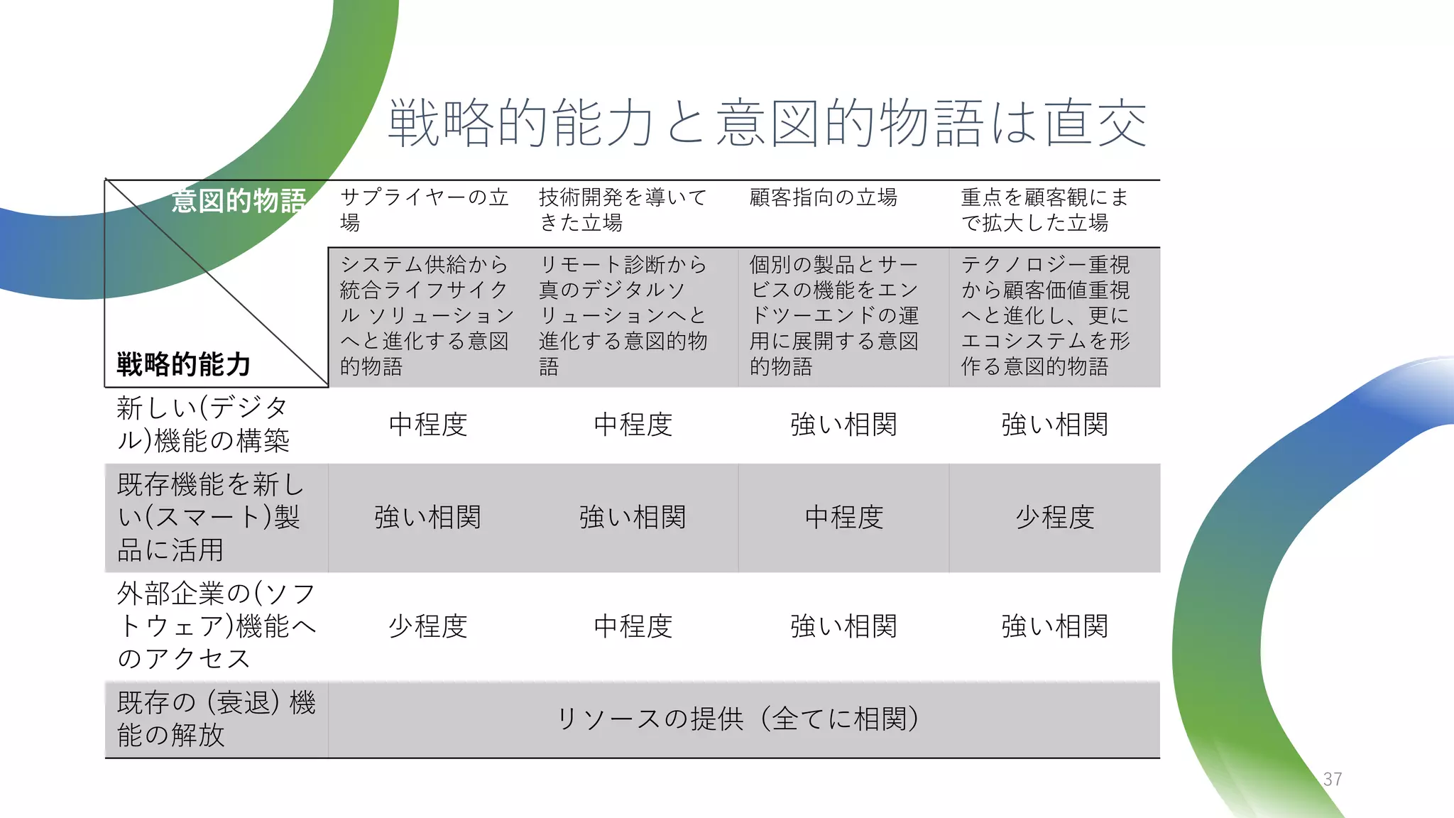 戦略的能力と意図的物語は直交
37
意図的物語
戦略的能力
サプライヤーの立
場
技術開発を導いて
きた立場
顧客指向の立場 重点を顧客観にま
で拡大した立場
システム供給から
統合ライフサイク
ル ソリューション
へと進化する意図
的物語
リモート診断から
真のデジタルソ
リューションへと
進化する意図的物
語
個別の製品とサー
ビスの機能をエン
ドツーエンドの運
用に展開する意図
的物語
テクノロジー重視
から顧客価値重視
へと進化し、更に
エコシステムを形
作る意図的物語
新しい(デジタ
ル)機能の構築
中程度 中程度 強い相関 強い相関
既存機能を新し
い(スマート)製
品に活用
強い相関 強い相関 中程度 少程度
外部企業の(ソフ
トウェア)機能へ
のアクセス
少程度 中程度 強い相関 強い相関
既存の (衰退) 機
能の解放
リソースの提供（全てに相関）
 