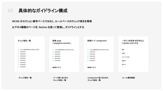 WCAG のセクション番号ベースではなく、ルールベースのチェック項目を管理
以下の4種類のページを Notion を使って管理し、ガイドラインとする
05 具体的なガイドライン構成
チェック項目一覧 ページ毎にまとめた
チェック項目一覧
component 毎にまとめた
チェック項目一覧
ルール個別解説
● 一行につき全角40文字以上にならないようにする
● XXXXXXXXX
● XXXXXXXXX
● XXXXXXXXX
● XXXXXXXXX
● XXXXXXXXX
● XXXXXXXXX
● XXXXXXXXX
● XXXXXXXXX
● 一行につき全角40文字以上にならないようにする
● XXXXXXXXX
● XXXXXXXXX
● XXXXXXXXX
● XXXXXXXXX
● XXXXXXXXX
✔
✔
✔
✔
✗
✔
達成度: XX %
記事 page
( newspicls.com/XX )
● 一行につき全角40文字以上にならないようにする
● XXXXXXXXX
● XXXXXXXXX
● XXXXXXXXX
● XXXXXXXXX
● XXXXXXXXX
✔
✔
✔
✔
✗
✔
達成度: XX %
記事カード component
概要
…
具体例
…
テスト・チェック方法
…
実装方法
…
参考リンク
…
一行につき全角 40文字以上
にならないようにする
チェック項目一覧
 