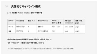 ルールの定義を Notion database を用いて管理する
06 具体的なガイドライン構成
カテゴリ チェック項目 適合レベル チェックフェーズ WCAG2.1
セクション番号
対象となる
component
対象となる
page
フォーム
画像
自動テスト
A
XX になってない
XX ができる デザイン仕様ﬁx時
A
1.3.1 1.3.4 comA comB pageA
pageB
comB
Notion database の共通項目（props）を用いて table を ﬁlter し、
各ガイドラインのページ趣旨に応じて参照できるようにする
1.3.1
＊ メンテナンス性を向上させたいという思いから、このような使い方にしました！作って終わらない、コスト低く持続可能なメンテナンス性って大事！
 