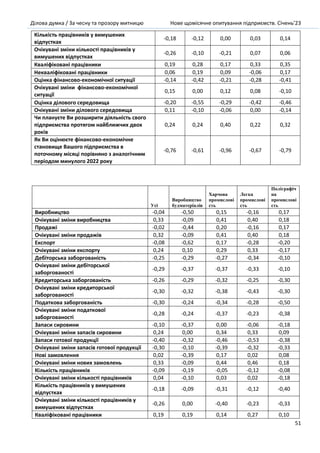 Дев`яте щомісячне опитування керівників підприємств «Український бізнес в умовах війни» (січень 2023).pdf