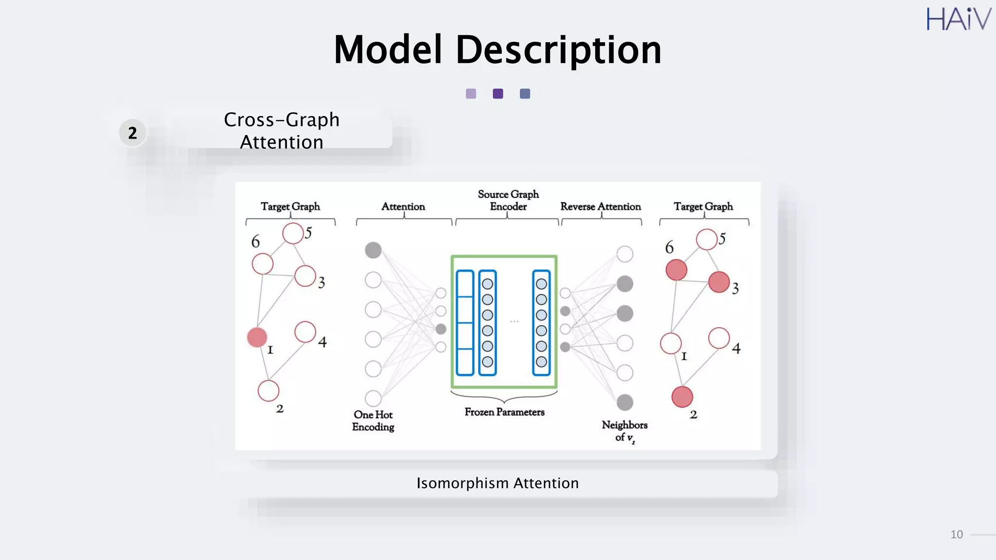 10
Model Description
Cross-Graph
Attention
2
Isomorphism Attention
Place photo here
 