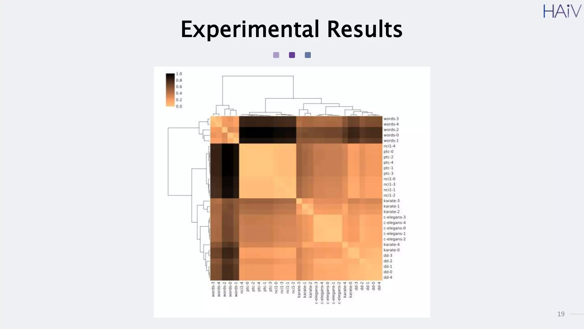 19
Experimental Results
 