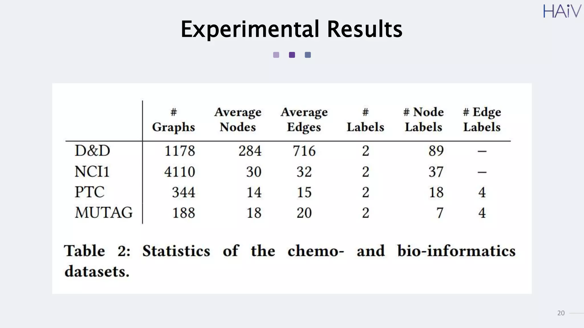 20
Experimental Results
 