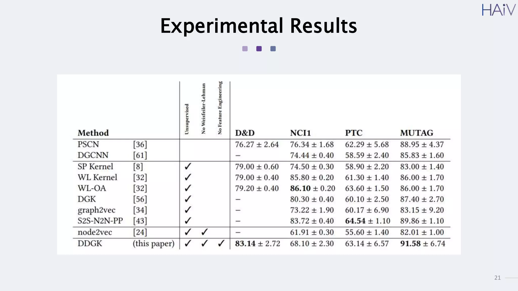 21
Experimental Results
 