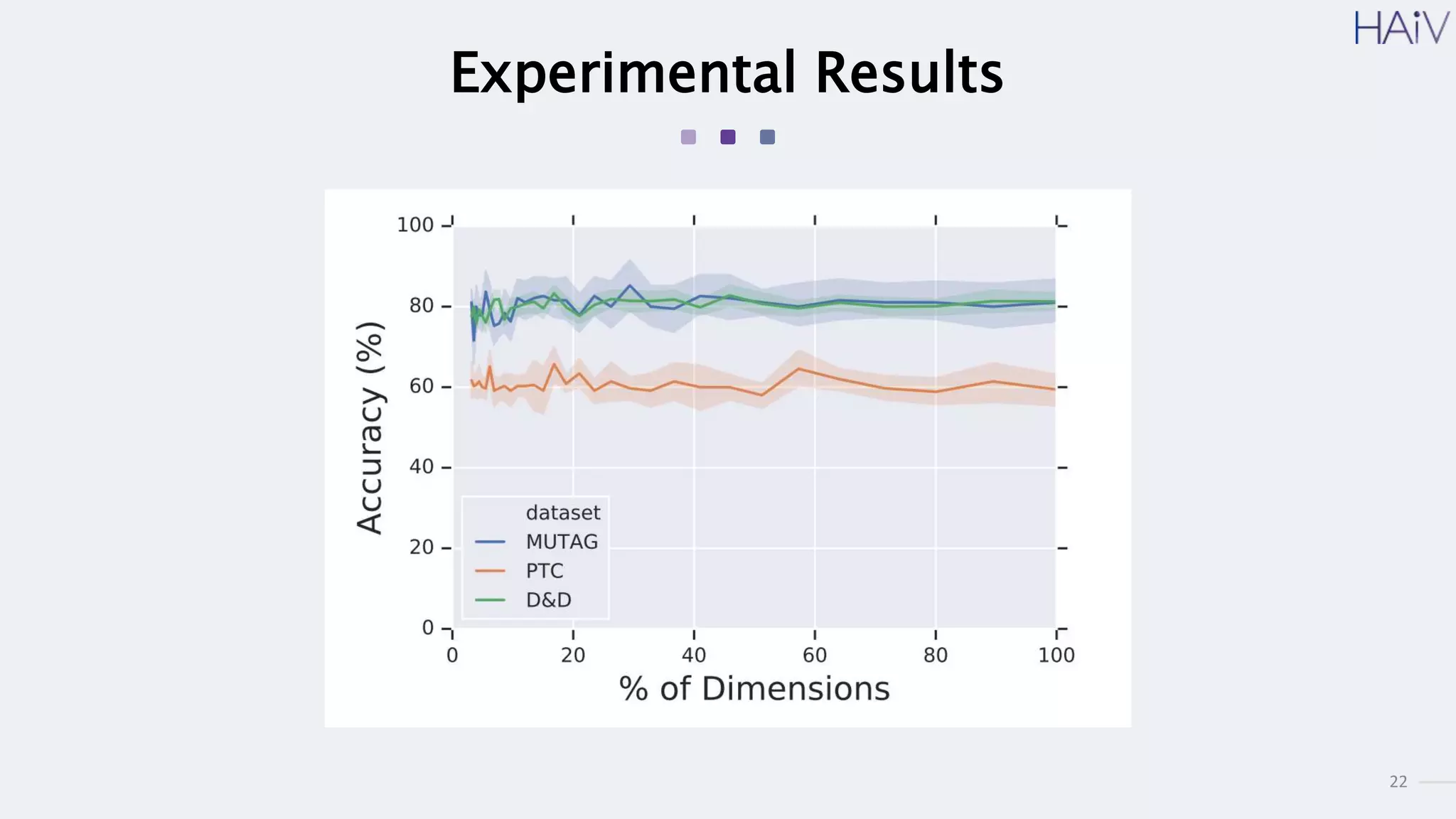 22
Experimental Results
 
