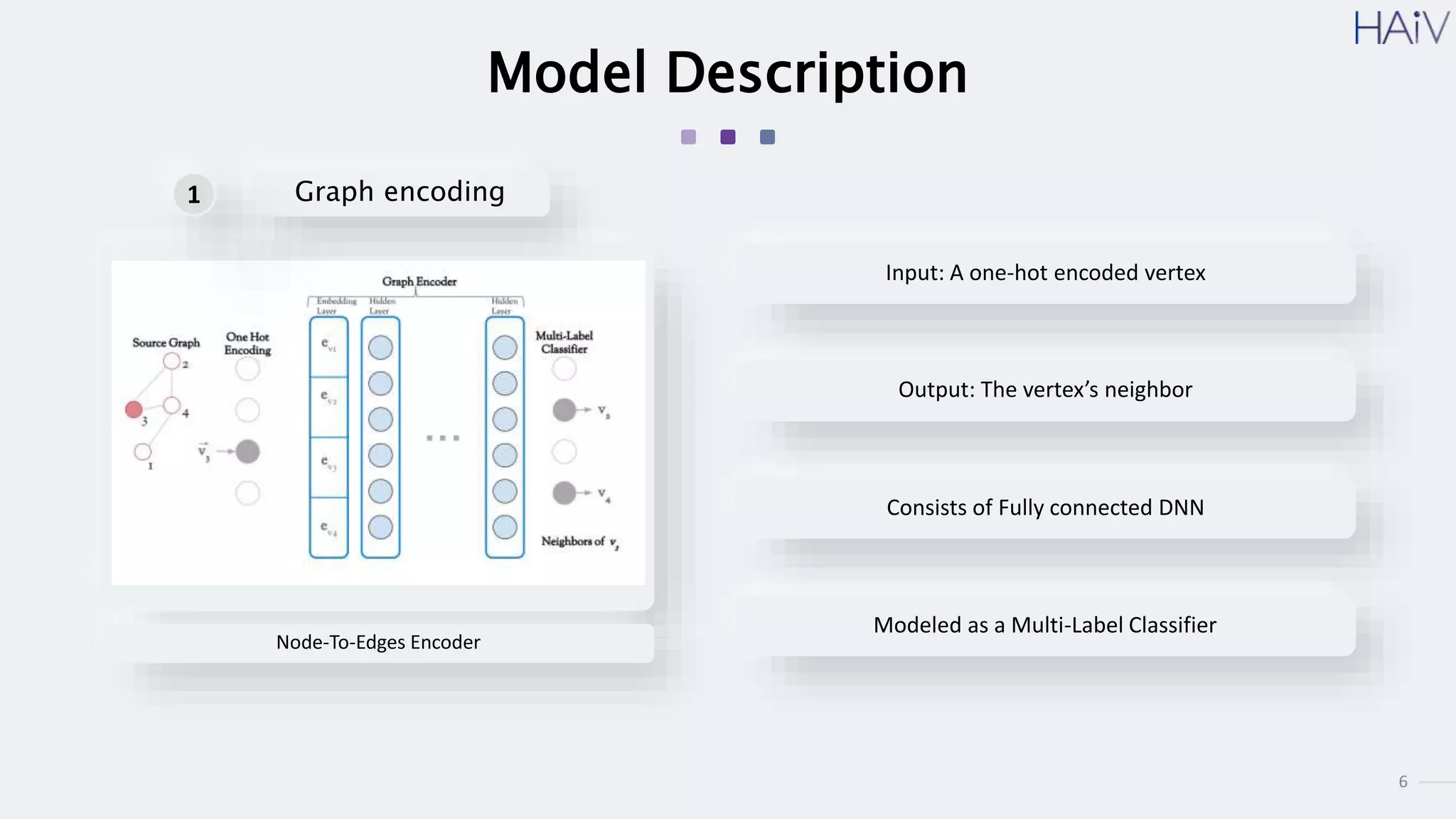6
Model Description
Node-To-Edges Encoder
Input: A one-hot encoded vertex
Output: The vertex’s neighbor
Consists of Fully connected DNN
Modeled as a Multi-Label Classifier
Graph encoding
1
 