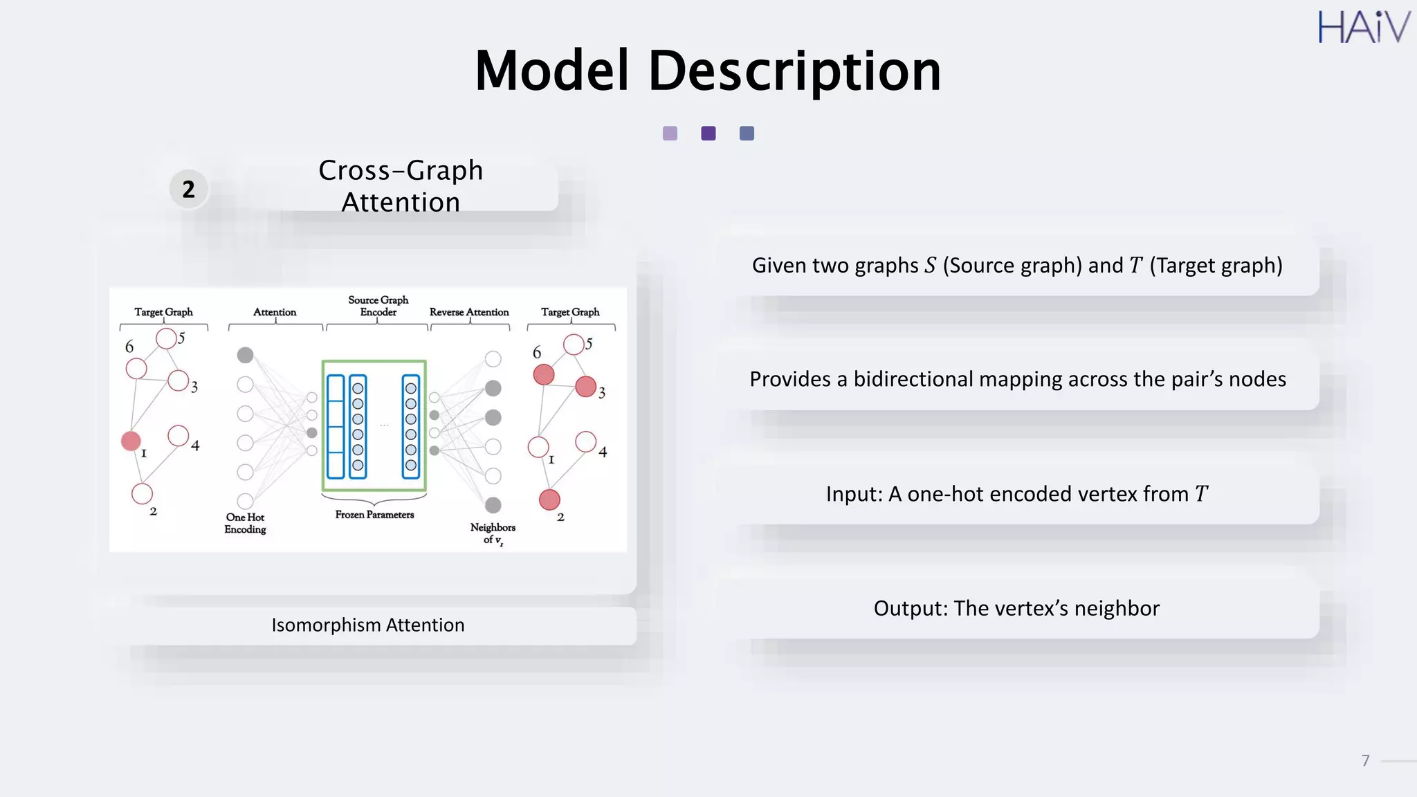 7
Model Description
Isomorphism Attention
Given two graphs 𝑆 (Source graph) and 𝑇 (Target graph)
Provides a bidirectional mapping across the pair’s nodes
Input: A one-hot encoded vertex from 𝑇
Output: The vertex’s neighbor
Cross-Graph
Attention
2
 