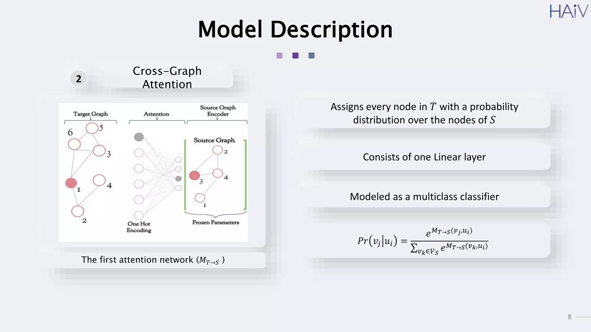 8
Model Description
Cross-Graph
Attention
2
The first attention network (𝑀𝑇→𝑆 )
Place photo here
Assigns every node in 𝑇 with a probability
distribution over the nodes of 𝑆
Consists of one Linear layer
Modeled as a multiclass classifier
𝑃𝑟 𝑣𝑗 𝑢𝑖 =
𝑒𝑀𝑇→𝑆(𝑣𝑗,𝑢𝑖)
𝑣𝑘∈𝑉𝑆
𝑒𝑀𝑇→𝑆(𝑣𝑘,𝑢𝑖)
 