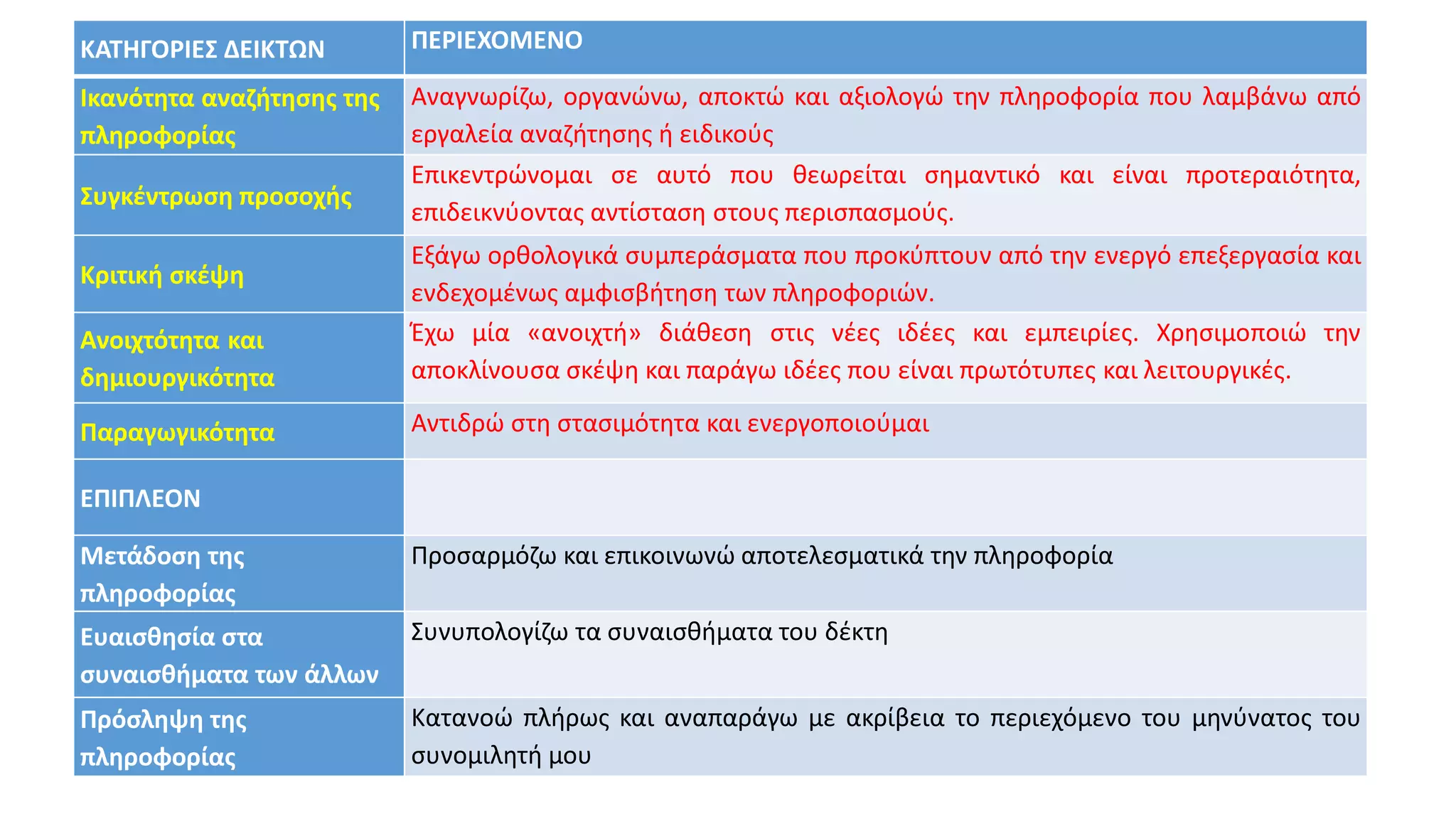 ΚΑΤΗΓΟΡΙΕΣ ΔΕΙΚΤΩΝ ΠΕΡΙΕΧΟΜΕΝΟ
Ικανότητα αναζήτησης της
πληροφορίας
Αναγνωρίζω, οργανώνω, αποκτώ και αξιολογώ την πληροφορία που λαμβάνω από
εργαλεία αναζήτησης ή ειδικούς
Συγκέντρωση προσοχής
Επικεντρώνομαι σε αυτό που θεωρείται σημαντικό και είναι προτεραιότητα,
επιδεικνύοντας αντίσταση στους περισπασμούς.
Κριτική σκέψη
Εξάγω ορθολογικά συμπεράσματα που προκύπτουν από την ενεργό επεξεργασία και
ενδεχομένως αμφισβήτηση των πληροφοριών.
Ανοιχτότητα και
δημιουργικότητα
Έχω μία «ανοιχτή» διάθεση στις νέες ιδέες και εμπειρίες. Χρησιμοποιώ την
αποκλίνουσα σκέψη και παράγω ιδέες που είναι πρωτότυπες και λειτουργικές.
Παραγωγικότητα Αντιδρώ στη στασιμότητα και ενεργοποιούμαι
ΕΠΙΠΛΕΟΝ
Μετάδοση της
πληροφορίας
Προσαρμόζω και επικοινωνώ αποτελεσματικά την πληροφορία
Ευαισθησία στα
συναισθήματα των άλλων
Συνυπολογίζω τα συναισθήματα του δέκτη
Πρόσληψη της
πληροφορίας
Κατανοώ πλήρως και αναπαράγω με ακρίβεια το περιεχόμενο του μηνύνατος του
συνομιλητή μου
 