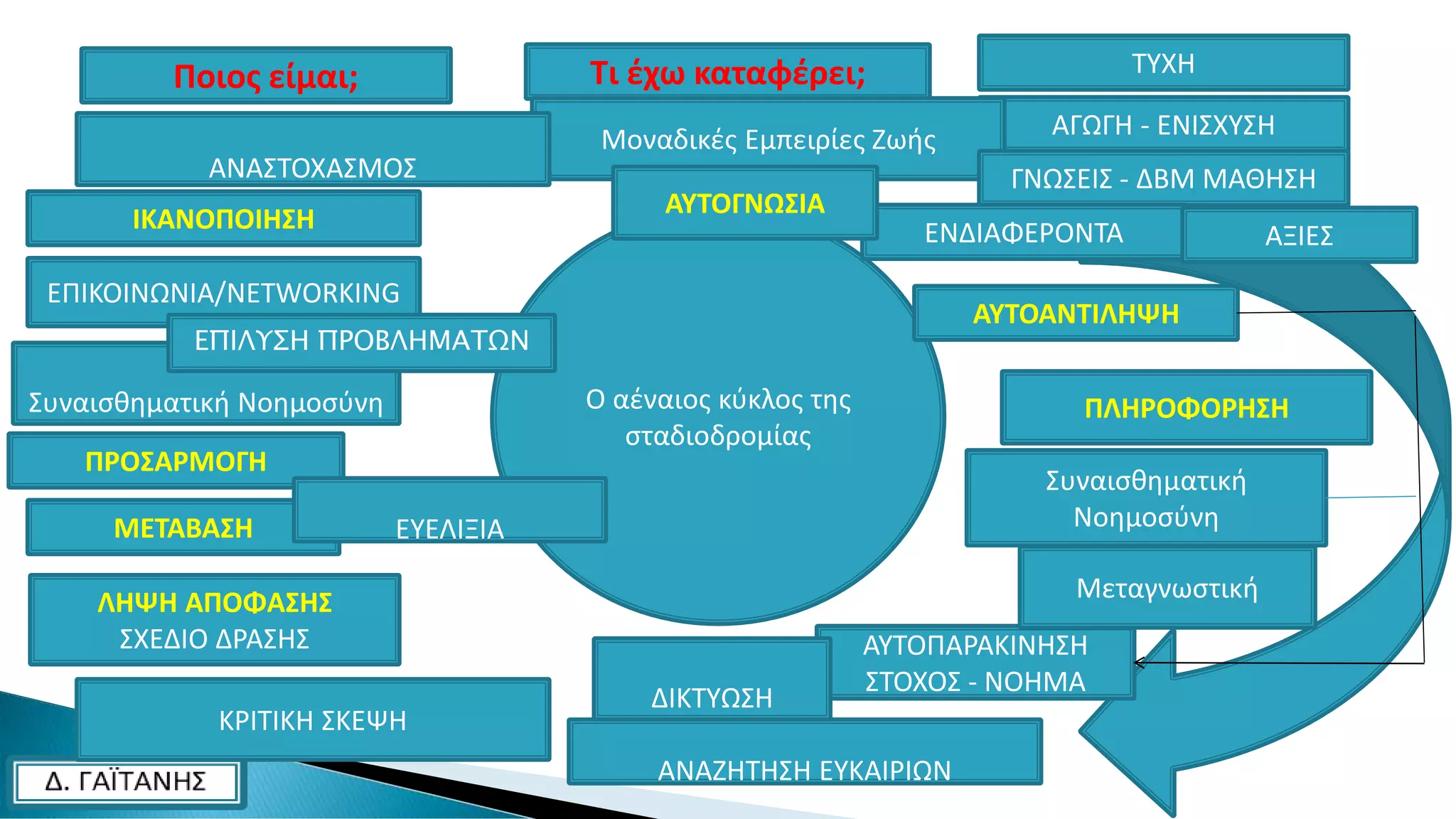 Ο αέναιος κύκλος της
σταδιοδρομίας
Ποιος είμαι;
ΑΥΤΟΑΝΤΙΛΗΨΗ
ΠΛΗΡΟΦΟΡΗΣΗ
ΛΗΨΗ ΑΠΟΦΑΣΗΣ
ΣΧΕΔΙΟ ΔΡΑΣΗΣ
ΜΕΤΑΒΑΣΗ
ΠΡΟΣΑΡΜΟΓΗ
ΙΚΑΝΟΠΟΙΗΣΗ
Τι έχω καταφέρει; TYXH
ΑΓΩΓΗ - ΕΝΙΣΧΥΣΗ
ΑΥΤΟΠΑΡΑΚΙΝΗΣΗ
ΣΤΟΧΟΣ - ΝΟΗΜΑ
ΕΠΙΚΟΙΝΩΝΙΑ/NETWORKING
Συναισθηματική
Νοημοσύνη
Συναισθηματική Νοημοσύνη
ΑΝΑΖΗΤΗΣΗ ΕΥΚΑΙΡΙΩΝ
ΚΡΙΤΙΚΗ ΣΚΕΨΗ
Μοναδικές Εμπειρίες Ζωής
ΔΙΚΤΥΩΣΗ
Μεταγνωστική
ΕΥΕΛΙΞΙΑ
ΑΝΑΣΤΟΧΑΣΜΟΣ ΓΝΩΣΕΙΣ - ΔΒΜ ΜΑΘΗΣΗ
ΕΝΔΙΑΦΕΡΟΝΤΑ ΑΞΙΕΣ
ΑΥΤΟΓΝΩΣΙΑ
ΕΠΙΛΥΣΗ ΠΡΟΒΛΗΜΑΤΩΝ
 
