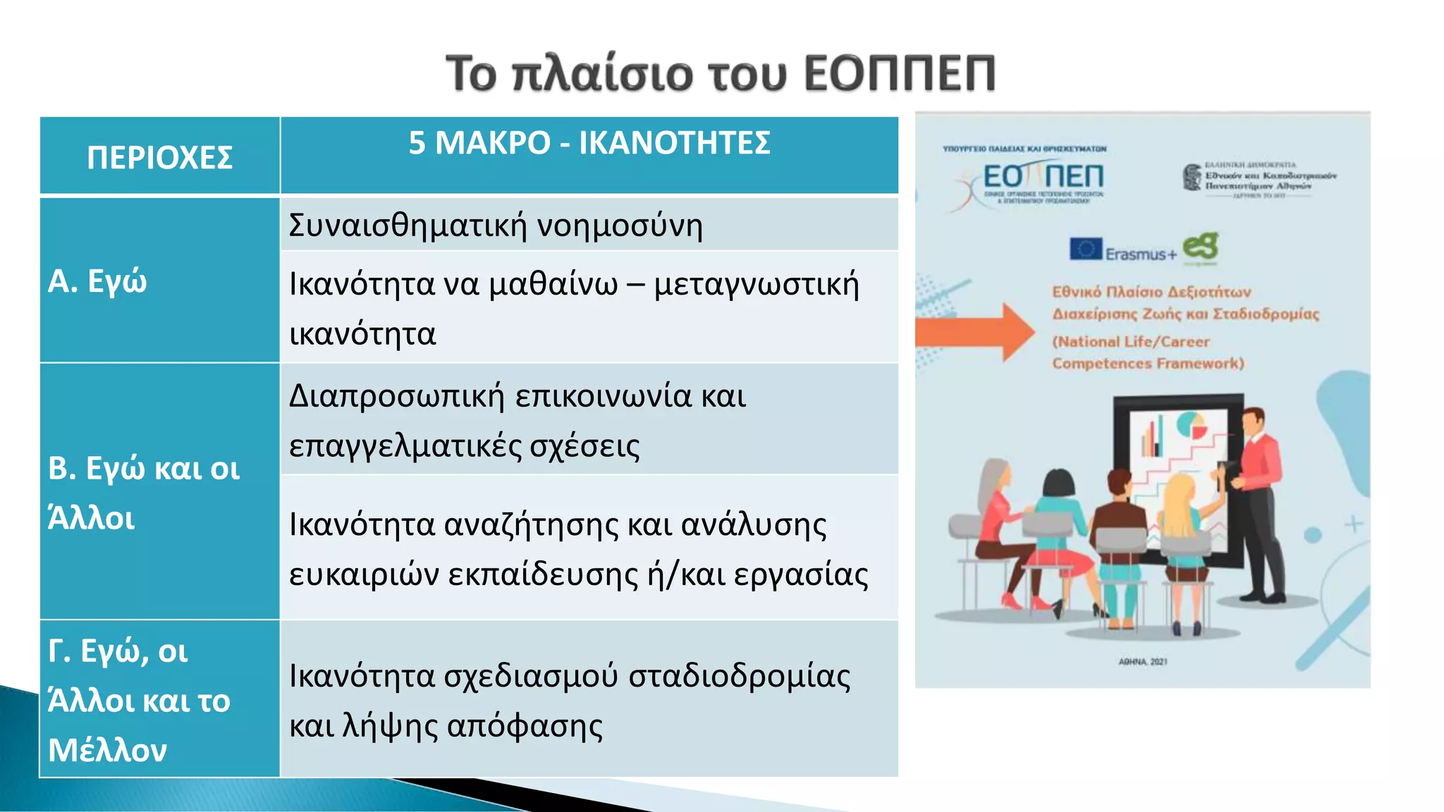 ΠΕΡΙΟΧΕΣ 5 ΜΑΚΡΟ - ΙΚΑΝΟΤΗΤΕΣ
Α. Εγώ
Συναισθηματική νοημοσύνη
Ικανότητα να μαθαίνω – μεταγνωστική
ικανότητα
Β. Εγώ και οι
Άλλοι
Διαπροσωπική επικοινωνία και
επαγγελματικές σχέσεις
Ικανότητα αναζήτησης και ανάλυσης
ευκαιριών εκπαίδευσης ή/και εργασίας
Γ. Εγώ, οι
Άλλοι και το
Μέλλον
Ικανότητα σχεδιασμού σταδιοδρομίας
και λήψης απόφασης
 