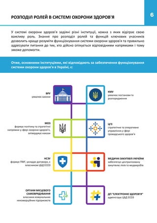 6
У системі охорони здоров’я задіяні різні інституції, кожна з яких відіграє свою
важливу роль. Знання про розподіл ролей та функцій ключових учасників
дозволить краще розуміти функціонування системи охорони здоров'я та правильно
адресувати питання до тих, хто дійсно опікується відповідними напрямами і тому
зможе допомогти.
РОЗПОДІЛ РОЛЕЙ В СИСТЕМІ ОХОРОНИ ЗДОРОВ'Я
Отже, основними інституціями, які відповідають за забезпечення функціонування
системи охорони здоров’я в Україні, є:
МЕДИЧНІ ЗАКУПІВЛІ УКРАЇНИ
забезпечує централізовану
закупівлю ліків та медвиробів
ЦГЗ
стратегічне та оперативне
управління у сфері
громадського здоров’я
НСЗУ
формує ПМГ, укладає договори, є
власником ЦБД ЕСОЗ
ОРГАНИ МІСЦЕВОГО
САМОВРЯДУВАННЯ
власники комунальних
некомерційних підприємств
МОЗ
формує політику та стратегічні
напрямки у сфері охорони здоров’я,
затверджує накази
ВРУ
ухвалює закони
КМУ
ухвалює постанови та
розпорядження
ДП “ЕЛЕКТРОННЕ ЗДОРОВ’Я”
адмініструє ЦБД ЕСОЗ
 