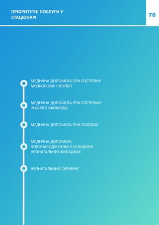 70
НЕОНАТАЛЬНИЙ СКРИНІНГ
ПРІОРИТЕТНІ ПОСЛУГИ У
СТАЦІОНАРІ
МЕДИЧНА ДОПОМОГА ПРИ ГОСТРОМУ
МОЗКОВОМУ ІНСУЛЬТІ
МЕДИЧНА ДОПОМОГА ПРИ ГОСТРОМУ
ІНФАРКТІ МІОКАРДА
МЕДИЧНА ДОПОМОГА ПРИ ПОЛОГАХ
МЕДИЧНА ДОПОМОГА
НОВОНАРОДЖЕНИМ У СКЛАДНИХ
НЕОНАТАЛЬНИХ ВИПАДКАХ
 