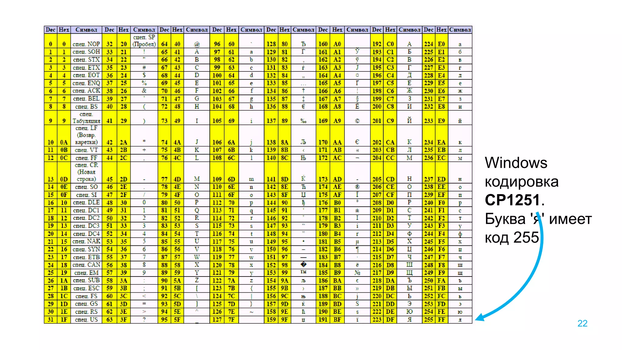 Windows
кодировка
CP1251.
Буква 'я' имеет
код 255.
22
 