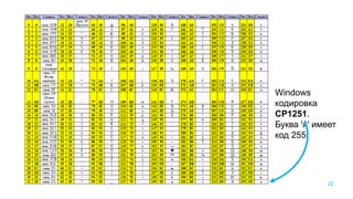 Windows
кодировка
CP1251.
Буква 'я' имеет
код 255.
22
 