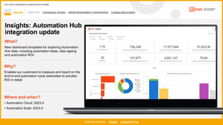 38
ANALYTICS CONTINUOUS TESTING UNIFIED MANAGEMENT & GOVERNANCE FLEXIBLE DEPLOYMENT
Operate
Featured products: Insights Automation Hub
THE UIPATH BUSINESS AUTOMATION PLATFORM
Insights: Automation Hub
integration update
Where and when?
• Automation Cloud: 2023.4
• Automation Suite: 2023.4
What?
New dashboard templates for exploring Automation
Hub data, including automation ideas, idea ageing
and automation ROI.
Why?
Enables our customers to measure and report on the
end-to-end automation cycle (estimates to actuals)
ROI in detail
 