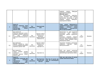 хэмжээг зохион байгуулж
хэрэгжүүлсэн байна.
Жилийн эцэст:
Хот байгуулалтын кадастрын
цахим системийг олон нийтэд
сурталчлах чиглэлээр 2 арга
хэмжээг зохион байгуулж,
хэрэгжүүлсэн байна.
8
Зорилт-8
Аймгийн хэмжээнд газар
өмчлөгч, эзэмшигч,
ашиглагчдад хяналт
шалгалт хийх
Үйл
ажиллагаа
Хэрэгжилтийн
хувь
-
Газар зохион байгуулалтын
төлөвлөгөө болон газрын төлөв
байдал, чанарын хянан
магадлагааны хэрэгжилтийг
80%-д хүргэсэн байна.
8.1
Арга хэмжээ-22
Объектын эрсдэлийг үнэлэх,
эрсдлийн ангиллыг үндэслэн
их, дунд эрсдэлтэй
үнэлэгдсэн объектод шалгалт
хийх
Үйл
ажиллагаа
Шалгалт хийсэн
объектын тоо,
эрсдэлийн
түвшин буурсан
объектын тоо
Шалгалтаар их, дунд эрсдэлтэй
үнэлэгдсэн нийт объектын
эрсдэлийн түвшинг бууруулсан
байна.
Хяналтын хуудсаар илэрсэн
зөрчлийг бүрэн арилгуулсан байна.
Торгууль, нөхөн төлбөрийг бүрэн
барагдуулсан байна.
I-IV
улирал
Захиргаа
8.2
Арга хэмжээ-23
Аймгийн ГХБХБГ-ын газар
олголтын байдалд урьдчилан
сэргийлэх шалгалт хийх
Үйл
ажиллагаа
Шалгалт хийсэн
объектын тоо,
илрүүлсэн
зөрчлийн тоо
Урьдчилан сэргийлэх шалгалтаар
илрүүлсэн зөрчлийг бүрэн
арилгуулсан байна. I-IV
улирал
Захиргаа
8.3
Арга хэмжээ-24
Газрын нэгдмэл сангийн
тооллогоор илэрсэн
зөрчлийн арилгах, хяналт
шалгалт хийх
Үйл
ажиллагаа
Зөрчлийн тоо
2023 онд хяналт шалгалтад
хамрагдсан объектуудад илэрсэн
зөрчлийг бүрэн арилгуулсан байна.
I-IV
улирал
Захиргаа
9
Зорилт-9
Захиргааны чиглэлээр эрх
зүйн актуудын
хэрэгжилтэд дүн
шинжилгээ хийх,
боловсронгуй болгох
Үйл
ажиллагаа
Жил бүр 5-аас
доошгүй эрх
зүйн акт
Жил бүр 10 орчим эрх
зүйн акт боловсруулж
байна.
Нийт эрх зүйн актын 10 орчим
хувийг шинэчилсэн байна.
 