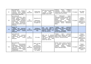 9.1
Арга хэмжээ-25
Нийтээр болон салбарын
хэмжээнд дагаж мөрдөх
захиргааны хэм хэмжээний
актын төсөлд санал өгөх
Үйл
ажиллагаа
Санал өгсөн
төслийн тоо
2022 онд улсын хэмжээнд
6 норм, дүрэм, 5
стандарт, 12 журам, 3
зааварт санал өгсөн.
Нийтээр болон салбарын
хэмжээнд дагаж мөрдөх
захиргааны хэм хэмжээний актын
төсөлд санал өгсөн байна.
I-IV улирал
Бүх албан
хаагчид
9.2
Арга хэмжээ-26
Шинээр батлагдсан хууль,
дүрэм, журам, стандартыг
тусгай зөвшөөрөл эзэмшигч
хуулийн этгээд, тэдгээрийн
ажилтнуудад танилцуулах,
олон нийтэд сурталчлах,
мэдээлэл өгөх ажлыг зохион
байгуулах
Үйл
ажиллагаа
Сургалтын тоо
Хамрагдсан
иргэн, хуулийн
этгээдийн тоо
-
Хот байгуулалт, газрын
харилцааны салбарт шинээр болон
шинэчлэн батлагдсан эрх зүйн
баримт бичгийг салбарын
мэргэжилтнүүд, аж ахуйн
нэгжүүдэд мэдээлэх, танилцуулах
сургалтыг зохион байгуулсан
байна.
I-IV улирал
Газрын
удирдлагын
хэлтэс,
Барилга, хот
байгуулалтын
хэлтэс
10
Зорилт-10
“Тэрбум мод үндэсний
хөдөлгөөн”-ий хүрээнд мод
тарих ажлыг зохион
байгуулах
Үйл
ажиллагаа
Салбарын
хэмжээнд 4761
мод
2021 онд ГЗБГЗЗГ,
Нийслэлийн ГЗБА, 21
аймгийн ГХБХБГ нийт
3862 мод тарьсан.
“Тэрбум мод” үндэсний
хөдөлгөөний хүрээнд мод тарих
ажлыг зохион байгуулж,
салбарын хэмжээнд тайланг
нэгтгэн гаргасан байна.
10.1
Арга хэмжээ-27
“Тэрбум мод” үндэсний
хөдөлгөөний хүрээнд мод
тарих ажлыг зохион
байгуулах
Үйл
ажиллагаа
110 ш мод
2022 онд 21 аймгийн
ГХБХБГ, Нийслэлийн
ГЗБА болон ГЗБГЗЗГ-ын
хэмжээнд нийт 3296
ширхэг мод тарьсан.
“Тэрбум мод” үндэсний
хөдөлгөөний хүрээнд мод тарих
ажлыг зохион байгуулж, тайланг
ГЗБГЗЗГ-т хүргүүлсэн байна. II, IV улирал
Газрын
удирдлагын
хэлтэс,
Барилга, хот
байгуулалтын
хэлтэс,
Захиргаа
10.2
Арга хэмжээ-28
Ногоон байгууламжийг
нэмэгдүүлэх зориулалтаар
газар эзэмшүүлэх байршлыг
тодорхойлж газар зохион
байгуулалтын тухайн жилийн
төлөвлөгөөнд тусган
хэрэгжилтийг хангуулах
Үйл
ажиллагаа
Иргэн, аж хуйн
нэгж,
байгууллагад
Мод үржүүлгийн
зориулалтаар
олгосон газрын
тоо, хэмжээ
-
Шинээр тарьж, арчилж ургуулсан
ой, модоор бүрхэгдсэн болон
тохижилт хийсэн цэцэрлэгт
хүрээлэн, гудамжны талбайн
хэмжээ нэмэгдсэн байна.
I-IV улирал
Газрын
удирдлагын
хэлтэс,
Барилга, хот
байгуулалтын
хэлтэс
 