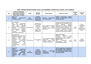 ХОЁР. ТӨРИЙН ҮЙЛЧИЛГЭЭНИЙ ЧАНАР, ХҮРТЭЭМЖИЙГ САЙЖРУУЛАХ ЗОРИЛТ, АРГА ХЭМЖЭЭ
Д/д
Стратеги төлөвлөгөө
болон үндэслэж байгаа
бусад бодлогын баримт
бичиг, хууль тогтоомж
Төсөв
Шалгуур
үзүүлэлт
Суурь түвшин Зорилтот түвшин
Хугацаа
/I-IV
улирал/
Хариуцах
нэгж
11
Зорилт-11
Хаягийн мэдээллийн
системийг хөтлөх
Үйл
ажиллагаа
Хаягийн
мэдээллийн
сангийн үйл
ажиллагаа
Хаягийн мэдээллийн
санг нэвтрүүлсэн.
Хаягийн мэдээллийн сангийн
хэвийн үйл ажиллагааг ханган
ажилласан байна.
11.1
Арга хэмжээ-29
Нэр, хаяг олгогдоогүй
гудамж, зам, талбайд нэр
өгөх ажлыг аймгийн
хэмжээнд зохион байгуулж,
ИТХ-ын тогтоолоор
баталгаажуулсан гудамж,
зам болон нэрэмжит
болгосон талбайг
мэдээллийн санд бүртгэх
Үйл ажиллагаа
Шинээр нэр,
хаяг олгогдож,
Хаягийн
мэдээллийн
санд
бүртгэгдсэн
гудамж, зам,
талбайн тоо
Улсын хэмжээнд Хаягийн
мэдээллийн нэгдсэн
системд 49826 гудамж
бүртгэгдсэн.
Нэр, хаяг олгогдоогүй гудамж, зам,
талбайд нэр өгөх, нэрэмжит болгох
ажлыг аймгийн ерөнхий
архитектортой хамтран аймгийн
хэмжээнд зохион байгуулж, ИТХ-
ын тогтоолоор баталгаажуулж, нэр
олгогдсон, нэрэмжит болгосон
талбай, гудамж, замыг хаягийн
мэдээллийн санд бүртгэсэн байна.
I-IV
улирал
Газрын
удирдлагын
хэлтэс,
Барилга, хот
байгуулалтын
хэлтэс
11.2
Арга хэмжээ-30
Кадастрын мэдээллийн санд
бүртгэлтэй холбогдох хууль,
журмын дагуу хаяг
олгогдоогүй нэгж талбарт
Хаягийн мэдээллийн
системээр хаяг олгож,
баталгаажуулах, тус
системийг үйл
ажиллагаандаа тогтмол
ашиглах
Үйл ажиллагаа
Нэгж талбарын
тоо
Улсын хэмжээнд Хаягийн
мэдээллийн нэгдсэн
системд 650489 нэгж
талбарыг хаягжуулсан.
Эхний хагас жилд:
Аймгийн хэмжээнд хаяг
олгогдоогүй нэгж талбарын
судалгааг бүрэн гаргасан байна.
Жилийн эцэст:
Хаяг олгогдоогүй нэгж
талбаруудад хаяг олгож
баталгаажуулсан байна.
I-IV
улирал
Газрын
удирдлагын
хэлтэс
12
Зорилт-12
Газрын кадастрын
мэдээллийн сангийн үйл
ажиллагааг удирдан
зохион байгуулах,
мэргэжил арга зүйн
зөвлөгөө өгөх, хяналт
тавих
Үйл
ажиллагаа
Газрын
кадастрын
мэдээллийн
сангийн үйл
ажиллагаа
Газрын кадастрын
мэдээллийн санг
нэвтрүүлсэн.
Газрын кадастрын мэдээллийн
санг удирдан зохион байгуулж,
мэргэжил арга зүйн зөвлөгөө өгч
үйл ажиллагаанд хяналт тавьж
ажилласан байна.
 