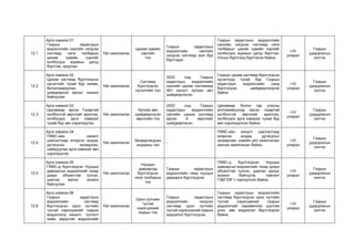 12.1
Арга хэмжээ-31
Газрын кадастрын
мэдээллийн сангийн нэгдсэн
системд нэгж талбарын
цахим хувийн хэргийг
холбогдох журмын дагуу
бүртгэж, оруулах
Үйл ажиллагаа
Цахим хувийн
хэргийн
тоо
Газрын кадастрын
мэдээллийн сангийн
нэгдсэн системд жил бүр
бүртгэдэг.
Газрын кадастрын мэдээллийн
сангийн нэгдсэн системд нэгж
талбарын цахим хувийн хэргийг
холбогдох журмын дагуу бүртгэж,
Улсын бүртгэлд бүртгэсэн байна.
I-IV
улирал
Газрын
удирдлагын
хэлтэс
12.2
Арга хэмжээ-32
Цахим системд бүртгэгдсэн
хүсэлтийг тухай бүр хянаж,
баталгаажуулах,
шийдвэрлэх ажлыг зохион
байгуулах
Үйл ажиллагаа
Системд
бүртгэгдсэн
хүсэлтийн тоо
2022 онд Газрын
кадастрын мэдээллийн
сангийн цахим системээр
481 хүсэлт хүлээн авч
шийдвэрлэсэн.
Газрын цахим системд бүртгэгдсэн
хүсэлтүүд тухай бүр Газрын
кадастрын мэдээллийн санд
бүртгэгдэж, шийдвэрлэгдсэн
байна.
I-IV
улирал
Газрын
удирдлагын
хэлтэс
12.3
Арга хэмжээ-33
Цахимаар ирсэн Газартай
холбоотой зөрчлийг арилгах,
холбогдох арга хэмжээг
тухай бүр авч хэрэгжүүлэх
Үйл ажиллагаа
Хүлээн авч
шийдвэрлэсэн
зөрчлийн тоо
2022 онд Газрын
кадастрын мэдээллийн
сангийн цахим системд
ирсэн 6 зөрчлийг
шийдвэрлэсэн.
Цахимаар болон гар утасны
аппликейшнээр ирсэн газартай
холбоотой зөрчлийг арилгаж,
холбогдох арга хэмжээг тухай бүр
авч хэрэгжүүлсэн байна.
I-IV
улирал
Газрын
удирдлагын
хэлтэс
12.4
Арга хэмжээ-34
ГКМС-ийн хяналт
шалгалтаар илэрсэн алдаа,
дутагдлыг засварлах,
сайжруулах арга хэмжээг авч
хэрэгжүүлэх
Үйл ажиллагаа
Засварлагдсан
алдааны тоо
-
ГКМС-ийн хяналт шалгалтаар
илэрсэн алдаа, дутагдлыг
засварлаж, хэвийн үйл ажиллагааг
хангаж ажилласан байна.
I-IV
улирал
Газрын
удирдлагын
хэлтэс
12.5
Арга хэмжээ-35
ГКМС-д бүртгэгдсэн Нууцын
давхаргын мэдээллийг газар
дээрх объекттэй тулгах,
шалгах ажлыг зохион
байгуулах
Үйл ажиллагаа
Нууцын
давхаргад
бүртгэгдсэн
нэгж талбарын
тоо
Газрын кадастрын
мэдээллийн санд нууцын
давхарга бүртгэгдсэн.
ГКМС-д бүртгэгдсэн Нууцын
давхаргын мэдээллийг газар дээрх
объекттэй тулгах, шалгах ажлыг
зохион байгуулж, тайланг
ГЗБГЗЗГ-т хүргүүлсэн байна.
I-IV
улирал
Газрын
удирдлагын
хэлтэс
12.6
Арга хэмжээ-36
Газрын кадастрын
мэдээллийн системд
бүртгэгдсэн орон нутгийн
тусгай хэрэгцээний газрын
мэдээлэлд хяналт, тулгалт
хийж зөрүүтэй мэдээллийг
Үйл ажиллагаа
Орон нутгийн
тусгай
хэрэгцээний
газрын тоо
Газрын кадастрын
мэдээллийн нэгдсэн
системд орон нутгийн
тусгай хэрэгцээний газрын
мэдээлэл бүртгэгдсэн.
Газрын кадастрын мэдээллийн
системд бүртгэгдсэн орон нутгийн
тусгай хэрэгцээний газрын
мэдээллийг нарийвчлан шалгаж
үнэн зөв мэдээлэл бүртгэгдсэн
байна.
I-IV
улирал
Газрын
удирдлагын
хэлтэс
 