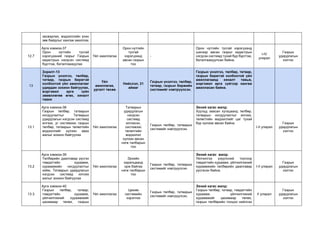 засварлах, мэдээллийн үнэн
зөв байдлыг хангаж ажиллах
12.7
Арга хэмжээ-37
Орон нутгийн тусгай
хэрэгцээний газрыг Газрын
кадастрын нэгдсэн системд
бүртгэж, баталгаажуулах
Үйл ажиллагаа
Орон нутгийн
тусгай
хэрэгцээнд
авсан газрын
тоо
-
Орон нутгийн тусгай хэрэгцээнд
шинээр авсан газрыг кадастрын
нэгдсэн системд тухай бүр бүртгэж,
баталгаажуулсан байна.
I-IV
улирал
Газрын
удирдлагын
хэлтэс
13
Зорилт-13
Газрын үнэлгээ, төлбөр,
татвар, газрын биржтэй
холбоотой үйл ажиллагааг
удирдан зохион байгуулах,
мэргэжил арга зүйн
зөвөллөгөө өгөх, хяналт
тавих
Үйл
ажиллагаа,
ургалт төсөв
Нийслэл, 21
аймаг
Газрын үнэлгээ, төлбөр,
татвар, газрын биржийн
системийг нэвтрүүлсэн.
Газрын үнэлгээ, төлбөр, татвар,
газрын биржтэй холбоотой үйл
ажиллагаанд хяналт тавьж,
мэргэжил арга зүйгээр хангаж
ажилласан байна.
13.1
Арга хэмжээ-38
Газрын төлбөр, татварын
ногдуулалтыг Татварын
удирдлагын нэгдсэн системд
илгээх, уг системээс газрын
төлбөр, татварын төлөлтийн
мэдээллийг хүлээн авах
ажлыг зохион байгуулах
Үйл ажиллагаа
Татварын
удирдлагын
нэгдсэн
системд
илгээсэн,
системээс
төлөлтийн
мэдээлэл
хүлээн авсан
нэгж талбарын
тоо
Газрын төлбөр, татварын
системийг нэвтрүүлсэн.
Эхний хагас жилд:
Хуульд заасан хугацаанд төлбөр,
татварын ногдуулалтыг илгээх,
төлөлтийн мэдээллийг цаг тухай
бүр хүлээж авсан байна.
I-II улирал
Газрын
удирдлагын
хэлтэс
13.2
Арга хэмжээ-39
Төлбөрийн даалгавар үүсгэн
тэмдэгтийн хураамж,
хураамжийн ногдуулалтыг
хийж, Татварын удирдлагын
нэгдсэн системд илгээх
ажлыг зохион байгуулах
Үйл ажиллагаа
Эрхийн
харилцаанд
орж байгаа
нэгж талбарын
тоо
Газрын төлбөр, татварын
системийг нэвтрүүлсэн.
Эхний хагас жилд:
Үйлчилгээ үзүүлсний тоогоор
тэмдэгтийн хураамж, үйлчилгээний
хураамжийн төлбөрийн даалгавар
үүсгэсэн байна.
I-II улирал
Газрын
удирдлагын
хэлтэс
13.3
Арга хэмжээ-40
Газрын төлбөр, татвар,
тэмдэгтийн хураамж,
үйлчилгээний хураамжийг
цахимаар төлөх, газрын
Үйл ажиллагаа
Цахим
системийн
хэрэглээ
Газрын төлбөр, татварын
системийг нэвтрүүлсэн.
Эхний хагас жилд:
Газрын төлбөр, татвар, тэмдэгтийн
хураамж, үйлчилгээний
хураамжийг цахимаар төлөх,
газрын төлбөрийн тооцоо нийлсэн
II улирал
Газрын
удирдлагын
хэлтэс
 