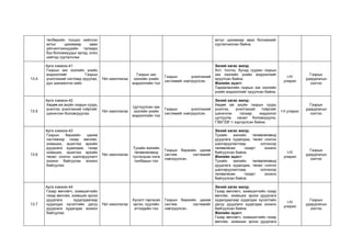 төлбөрийн тооцоо нийлсэн
актыг цахимаар авах
үйлчилгээнүүдийн талаарх
бүх боломжуудыг иргэд, олон
нийтэд сурталчлах
актыг цахимаар авах боломжийг
сурталчилсан байна.
13.4
Арга хэмжээ-41
Газрын зах зээлийн үнийн
мэдээллийг Газрын
үнэлгээний системд оруулах,
дүн шинжилгээ хийх
Үйл ажиллагаа
Газрын зах
зээлийн үнийн
мэдээллийн тоо
Газрын үнэлгээний
системийг нэвтрүүлсэн.
Эхний хагас жилд:
Хот, тосгон, бусад суурин газрын
зах зээлийн үнийн мэдээллийг
оруулсан байна.
Жилийн эцэст:
Тариалангийн газрын зах зээлийн
үнийн мэдээллийг оруулсан байна.
I-IV
улирал
Газрын
удирдлагын
хэлтэс
13.5
Арга хэмжээ-42
Хөдөө аж ахуйн газрын суурь
үнэлгээ, үнэлгээний тойргийг
шинэчлэн боловсруулах
Үйл ажиллагаа
Цуглуулсан зах
зээлийн үнийн
мэдээллийн тоо
Газрын үнэлгээний
системийг нэвтрүүлсэн.
Эхний хагас жилд:
Хөдөө аж ахуйн газрын суурь
үнэлгээ, үнэлгээний тойргийг
шинэчлэх талаар мэдээлэл
цуглуулж, санал боловсруулж,
ГЗБГЗЗГ-т хүргүүлсэн байна.
I-II улирал
Газрын
удирдлагын
хэлтэс
13.6
Арга хэмжээ-43
Газрын биржийн цахим
системээр газар өмчлөх,
эзэмших, ашиглах эрхийн
дуудлага худалдаа, газар
эзэмших, ашиглах эрхийн
төсөл сонгон шалгаруулалт
зохион байгуулах зохион
байгуулах
Үйл ажиллагаа
Тухайн жилийн
төлөвлөгөөнд
тусгагдсан нэгж
талбарын тоо
Газрын биржийн цахим
систем системийг
нэвтрүүлсэн.
Эхний хагас жилд:
Тухайн жилийн төлөвлөгөөнд
дуудлага худалдаа, төсөл сонгон
шалгаруулалтаар олгохоор
төлөвлөсөн газарт зохион
байгуулсан байна.
Жилийн эцэст:
Тухайн жилийн төлөвлөгөөнд
дуудлага худалдаа, төсөл сонгон
шалгаруулалтаар олгохоор
төлөвлөсөн газарт зохион
байгуулсан байна.
I-IV
улирал
Газрын
удирдлагын
хэлтэс
13.7
Арга хэмжээ-44
Газар өмчлөгч, эзэмшигчийн
газар өмчлөх, эзэмших эрхээ
дуудлага худалдаагаар
худалдах хүсэлтийн дагуу
дуудлага худалдаа зохион
байгуулах
Үйл ажиллагаа
Хүсэлт гаргасан
иргэн, хуулийн
этгээдийн тоо
Газрын биржийн цахим
систем системийг
нэвтрүүлсэн.
Эхний хагас жилд:
Газар өмчлөгч, эзэмшигчийн газар
өмчлөх, эзэмших эрхээ дуудлага
худалдаагаар худалдах хүсэлтийн
дагуу дуудлага худалдаа зохион
байгуулсан байна.
Жилийн эцэст:
Газар өмчлөгч, эзэмшигчийн газар
өмчлөх, эзэмших эрхээ дуудлага
I-IV
улирал
Газрын
удирдлагын
хэлтэс
 