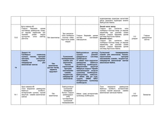 худалдаагаар худалдах хүсэлтийн
дагуу дуудлага худалдаа зохион
байгуулсан байна.
13.8
Арга хэмжээ-45
Газрын биржийн цахим
системээр дамжуулан газар,
үл хөдлөх хөрөнгийн зах
зээлийн үнийн мэдээ
цуглуулах, олон нийтэд
үйлчлэх
Үйл ажиллагаа
Эрх шилжсэн
нэгж талбарын
тоогоор нэмж
бүртгэсэн үнийн
мэдээ
Газрын биржийн цахим
систем системийг
нэвтрүүлсэн.
Эхний хагас жилд:
Газрын эрх шилжсэн нэгж
талбарын тоогоор газар, үл хөдлөх
хөрөнгийн зах зээлийн үнийн
мэдээг Газрын биржийн цахим
системд бүртгэсэн байна.
Жилийн эцэст:
Газрын эрх шилжсэн нэгж
талбарын тоогоор газар, үл хөдлөх
хөрөнгийн зах зээлийн үнийн
мэдээг Газрын биржийн цахим
системд бүртгэсэн байна.
I-IV
улирал
Газрын
удирдлагын
хэлтэс
14
Зорилт-14
Салбарын хэмжээнд
сүлжээ, техник, програм
хангамж, системийн
хэвийн, аюулгүй,
найдвартай үйл
ажиллагааг хангах
Үйл
ажиллагаа,
урсгал төсөв,
хөрөнгө
оруулалт
Сүлжээний
төхөөрөмжийн
хэвийн үйл
ажиллагаа,
Техник,
хэрэглээний
програм
хангамжийн
хэвийн,
тасралтгүй,
найдвартай
ажиллагаа
Байгууллагын дотоод
сүлжээ домэйн
удирдлагын системд
холбогдсон.
21 аймаг тоон мэдээлэл
дамжуулах байнгын
холболтод холбогдсон.
Мэдээллийн аюулгүй
байдлын газрын Төрийн
хамгаалагдсан нэгдсэн
сүлжээнд холбогдсон.
Байгууллага, нийслэл,
21 аймаг, 345 цэг /сум,
суурин, GNSS БАС/
интернэтийн сүлжээнд
холбогдсон.
Сүлжээний төхөөрөмжийн
хэвийн үйл ажиллагаа, Техник,
хэрэглээний програм
хангамжийн хэвийн, тасралтгүй,
найдвартай ажиллагааг хангаж
ажилласан байна.
14.1
Арга хамжээ-46
Тоон мэдээлэл дамжуулах
байнгын холболт,
интернэтийн сүлжээ, түүний
аюулгүй, хэвийн ажиллагааг
хангах
Үйл
ажиллагаа
Байгууллагын
сүлжээний
төхөөрөмж
болон Газрын
даамлуудын
VPN
тусгаарласан
сүлжээний
төхөөрөмжийн
Аймаг, сумд интернэтийн
сүлжээнд холбогдсон.
Тоон мэдээлэл дамжуулах
байнгын холболт, интернэтийн
сүлжээ, түүний аюулгүй, хэвийн
ажиллагааг хангасан байна.
I-IV
улирал
Захиргаа
 