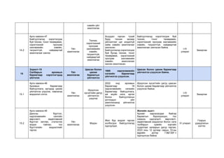 хэвийн үйл
ажиллагаа
14.2
Арга хамжээ-47
Байгууллагад хэрэглэгдэж
буй техник, тоног төхөөрөмж,
хэрэглээний програм
хангамжийн хэвийн,
тасралтгүй, найдвартай
ажиллагааг хангах
Үйл
ажиллагаа
Техник,
хэрэглээний
програм
хангамжийн
хэвийн,
тасралтгүй,
найдвартай
ажиллагаа
Асуудал гарсан тухай
бүрд техник засвар
үйлчилгээг цаг алдалгүй
хийж хэвийн ажиллагааг
хангасан.
Байгууллагад хэрэглэгдэж
буй бусад техник, тоног
төхөөрөмж, хэрэглээний
програм хангамжийн
хэвийн, ажиллагааг
ханган ажилласан.
Байгууллагад хэрэглэгдэж буй
техник, тоног төхөөрөмж,
хэрэглээний програм хангамжийн
хэвийн, тасралтгүй, найдвартай
ажиллагааг хангасан байна.
I-IV
улирал
Захиргаа
15
Зорилт-15
Салбарын архивын
баримтаар хэрэглэгчдэд
үйлчлэх
Үйл
ажиллагаа
Цаасан болон
цахим
баримтын
үйлчилгээ
1685 хадгаламжийн
нэгжийн баримтаар
үйлчилгээ үзүүлсэн.
Цаасан болон цахим баримтаар
үйлчилгээ үзүүлсэн байна.
15.1
Арга хамжээ-48
Архивын баримтаар
байгууллага, иргэдэд цахим
үйлчилгээ үзүүлэх, лавлагаа
мэдээлэл олгох
Үйл
ажиллагаа
Ирүүлсэн
хүсэлтийн дагуу
үйлчилгээ
үзүүлэх
2022 онд архивын
баримтаар 16
хадгаламжийн нэгжийн
баримтаар байгууллага,
аж ахуйн нэгж, иргэн
болон байгууллагын
дотоодын үйл
ажиллагаанд үйлчилгээ
үзүүлсэн.
Ирүүлсэн хүсэлтийн дагуу цаасан
болон цахим баримтаар үйлчилгээ
үзүүлсэн байна.
I-IV
улирал
Захиргаа
15.2
Арга хамжээ-49
Дансны бүртгэл,
хадгаламжийн сангийн
өөрчлөлт, хөдөлгөөний
бүртгэл хөтлөх, статистик
мэдээ тайлан, тоо
бүртгэлийн мэдээллийг
гаргах
Үйл
ажиллагаа
Мэдээ
Жил бүр мэдээг гаргаж
холбогдох байгууллагад
хүргүүлдэг.
Жилийн эцэст:
Архивт хадгалагдаж байгаа
баримтын бүрэлдэхүүн, тоо
хэмжээ, хадгалалт, өөрчлөлт,
хөдөлгөөний мэдээлэл болон нэгж
талбарын хувийн хэргийн
судалгааг загварын дагуу гаргаж,
2023 оны 12 дугаар сарын 10-ны
өдрийн дотор ГЗБГЗЗГ-т
хүргүүлсэн байна.
IV улирал
Газрын
удирдлагын
хэлтэс
 