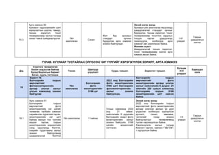 15.3
Арга хамжээ-50
Архивын хадгаламжийн санг
зориулалтын шүүгээ, тавиур,
техник, хэрэгсэл, тоног
төхөөрөмжөөр хангах талаар
санал тавьж шийдвэрлүүлэх Үйл
ажиллагаа
Санал
Жил бүр архивын
стандарт орчныг
бүрдүүлэх арга хэмжээг
зохион байгуулдаг.
Эхний хагас жилд:
Архивын үйл ажиллагаа явуулахад
шаардлагатай стандарт орчныг
бүрдүүлэх, техник хэрэгсэл, тоног
төхөөрөмжөөр тоноглох зардлын
тооцоо гарган удирдлагад
танилцуулж, холбогдох арга
хэмжээг авч ажилласан байна.
Жилийн эцэст:
Шаардлагатай техник хэрэгсэл,
тоног төхөөрөмжөөр хангах арга
хэмжээ авсан байна.
I-IV
улирал
Газрын
удирдлагын
хэлтэс
ГУРАВ. ХУУЛИАР ТУСГАЙЛАН ОЛГОСОН ЧИГ ҮҮРГИЙГ ХЭРЭГЖҮҮЛЭХ ЗОРИЛТ, АРГА ХЭМЖЭЭ
Д/д
Стратеги төлөвлөгөө
болон үндэслэж байгаа
бусад бодлогын баримт
бичиг, хууль тогтоомж
Төсөв
Шалгуур
үзүүлэлт
Суурь түвшин Зорилтот түвшин
Хугацаа
/I-IV
улирал/
Хариуцах
нэгж
16
Зорилт-16
Бэлчээрийн газрын
өөрчлөлтийг
фотомониторингийн
аргаар үнэлэх ажлыг
улсын хэмжээнд зохион
байгуулах
Үйл
ажиллагаа
Бэлчээрийн
фото
мониторингийн
5166 цэг
2022 онд Бэлчээрийн
фото мониторингийн
5166 цэгт бэлчээрийн
фотомониторингийн
ажлыг зохион
байгуулсан.
Бэлчээрийн газрын
өөрчлөлтийг фото
мониторингийн аргаар үнэлэх
ажлыг нийслэлийн 6 дүүрэг, 21
аймгийн 320 сумын хэмжээнд
бэлчээрийн газрын 5166
мониторингийн цэгт хийсэн
байна.
16.1
Арга хамжээ-51
Бэлчээрийн газрын
өөрчлөлтийг фото
мониторингийн нэг цэгийг
төлөөлөх талбайн хэмжээг
нарийвчлан зураглаж гаргах,
мониторингийн нэг цэгт
байгаа малын тоо толгойн
мэдээг гаргаж, газрын
мониторингийн мэдээллийн
санд оруулахад бэлтгэх,
хээрийн судалгааны ажлыг
зохион байгуулахад
шаардлагатай бэлтгэл
Үйл ажиллагаа 1 тайлан
Улсын хэмжээнд 2022
онд 21 аймаг,
нийслэлийн 6 дүүргийн
бэлчээрийн газарт фото
мониторингийн ажлыг
зохион байгуулж, 5166
цэгийн мэдээллийг
нэгтгэсэн.
Эхний хагас жилд:
2022 оны бэлчээрийн газрын
өөрчлөлтийг фото мониторингийн
аргаар үнэлсэн ажлын үр дүнг
үндэслэн холбогдох хүргүүлсэн
дүгнэлт, санал, зөвлөмж,
чиглэлийг газар зохион
байгуулалтын төлөвлөгөөнд
тусган хэрэгжүүлсэн байна.
Хэрэгжүүлсэн ажлын талаар
биелэлт гаргаж, тайланг ГЗБГЗЗГ-
т хүргүүлсэн байна.
I-II
улирал
Газрын
удирдлагын
хэлтэс
 
