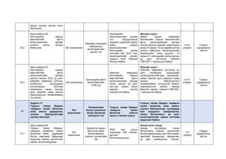 ажлыг хангаж, ажлын хэсэг
байгуулах
16.2
Арга хамжээ-52
Бэлчээрийн газрын
өөрчлөлтийг фото
мониторингийн аргаар
үнэлэх ажлыг зохион
байгуулах Үйл ажиллагаа
Аймгийн хэмжээнд
байгуулсан
мониторингийн
цэгийн тоо
Бэлчээрийн
мониторингийн цэгийн
тоо бууруулахгүй
хээрийн судалгааг бүрэн
хийж, газрын
мониторингийн
бэлчээрийн цахим
системд буй 2023 оны
мониторингийн цэгийн
саарал өнгө байхгүй
болсон байна.
Жилийн эцэст:
Аймаг, сумын хэмжээнд
бэлчээрийн газрын өөрчлөлтийг
фото мониторингийн аргаар
үнэлэх ажлын хээрийн судалгааны
ажлыг 8 сарын 10-ны өдрийн дотор
зохион байгуулж, мониторингийн
мэдээллийн санд оруулж, 10
сарын 01-ний өдрийн дотор ажлын
үр дүнг нэгтгэсэн тайланг
ГЗБГЗЗГ-т хүргүүлсэн байна.
III-IV
улирал
Газрын
удирдлагын
хэлтэс
16.3
Арга хамжээ-53
Бэлчээрийн газрын
өөрчлөлтийг фото
мониторингийн аргаар
үнэлэх ажлын 2023 үр дүнг
аймгийн хэмжээнд нэгтгэж,
холбогдох хурлуудаар
хэлэлцүүлэх, бэлчээр
хамгаалах, нөхөн сэргээх
арга хэмжээг газар зохион
байгуулалтын төлөвлөгөөнд
тусгуулах
Үйл ажиллагаа
Бэлчээрийн фото
мониторингийн
5166 цэг
Аймгийн хэмжээнд
бэлчээрийн газрын
өөрчлөлтийг фото
мониторингийн аргаар
нэлэх ажлын үр дүнг
нэгтгэж, сумын Засаг
даргад чиглэл
хүргүүлсэн байна.
Жилийн эцэст:
Аймгийн хэмжээнд нэгтгэсэн үр
дүнг холбогдох хурлуудаар
хэлэлцүүлэх,бэлчээр хамгаалах,
нөхөн сэргээх арга хэмжээг газар
зохион байгуулалтын
төлөвлөгөөнд тусгуулсан байна.
Хэрэгжүүлсэн ажлын талаар
биелэлт гаргаж, тайланг ГЗБГЗЗГ-
т хүргүүлсэн байна.
III-IV
улирал
Газрын
удирдлагын
хэлтэс
17
Зорилт-17
Газрын төлөв байдал
чанарын хянан баталгаа
хийх ажлыг удирдлага,
зохион байгуулалтаар
хангаж ажиллах
Үйл
ажиллагаа
Төлөвлөгөөт
болон захиалгат
хянан баталгаа
хийгдсэн тоо
Газрын төлөв байдал
чанарын хянан
баталгаа хийсэн
ажлын тайлан мэдээ
Газрын төлөв байдал чанарын
хянан баталгаа хийх ажлыг
зохион байгуулахад тулгамдаж
буй асуудлыг шийдвэрлэж,
хянан баталгааны үр дүнг
мониторингийн цахим системд
оруулсан байна.
17.1
Арга хамжээ-54
Газрын төлөв байдал,
чанарын захиалгат хянан
баталгаа хийж, цахимаар
болон хэвлэмэл байдлаар
ирүүлсэн тайлан, дүгнэлтийг
хянаж, баталгаажуулах
Үйл
ажиллагаа
Захиалгат хянан
баталгаа хийж,
баталгаажсан
тайлан, дүгнэлтийн
тоо
2022 онд улсын
хэмжээнд 442 тайлан,
дүгнэлт
баталгаажуулсан.
Эхний хагас жилд:
Цахим системээр хянан
баталгааны тайлан, дүгнэлтийг
баталгаажуулахад гарч буй алдаа,
зөрчлийг засварлаж, тайлангийн
үр дүнг сайжруулах, тайлан,
I-IV
улирал
Газрын
удирдлагын
хэлтэс
 