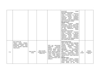 дүгнэлтийг хянаж,
баталгаажуулсан байна.
Аймгийн хэмжээнд захиалгат
хянан баталгааны үр дүнгээр
илэрсэн хөрсний бохирдол,
доройтолд өртсөн газруудын
судалгааг гаргаж, бохирдол,
доройтолд өртсөн газруудад хариу
арга хэмжээ авсан байна.
Жилийн эцэст:
Цахим системээр хянан
баталгааны тайлан, дүгнэлтийг
баталгаажуулахад гарч буй алдаа,
зөрчлийг засварлаж, тайлангийн
үр дүнг сайжруулах, тайлан,
дүгнэлтийг хянаж,
баталгаажуулсан байна.
Аймгийн хэмжээнд захиалгат
хянан баталгааны үр дүнгээр
илэрсэн хөрсний бохирдол,
доройтолд өртсөн газруудын
судалгааг гаргаж, бохирдол,
доройтолд өртсөн газруудад хариу
арга хэмжээ авсан байна.
17.2
Арга хамжээ-55
Газрын төлөв байдал,
чанарын төлөвлөгөөт хянан
баталгааны ажлыг орон
нутгийн төсвийн хөрөнгөөр
гүйцэтгүүлэх
Орон нутгийн
төсөв
Орон нутгийн
төсвөөр хийгдсэн
ажлын тоо
2022 онд нийслэлийн
Чингэлтэй дүүргийн
8930га, Говь-Алтай
аймгийн Дарви сумын
811.2га, Бугат сумын
95.8га, Дорнод аймгийн
Хэрлэн сумын 350га хот,
тосгон, бусад суурины
газрын төлөв байдал,
чанарын төлөвлөгөөт
хянан баталгааны ажил
хийгдсэн.
Эхний хагас жилд:
Орон нутгийн төсвийн хөрөнгөөр
хийгдэх газрын төлөв байдал,
чанарын төлөвлөгөөт хянан
баталгаа хийгдэх газруудын
судалгааг гаргаж, ажлын
даалгаврыг боловсруулж
ГЗБГЗЗГ-аас санал авсан байна.
Мөн газрын төлөв байдал,
чанарын төлөвлөгөөт хянан
баталгааны ажлын эцсийн шатны
тайланд хяналт тавьж ажилласан
байна.
Жилийн эцэст:
Газрын төлөв байдал, чанарын
төлөвлөгөөт хянан баталгааны
ажлын эцсийн шатны тайланг
хянаж, ажлын үр дүн, тоон
I-IV
улирал
Газрын
удирдлагын
хэлтэс
 