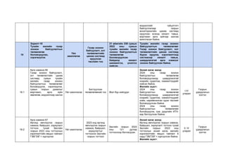 мэдээллийг гүйцэтгэгч
байгууллагаар газрын
мониторингийн цахим системд
оруулсан эсэхэд хяналт тавьж,
мэргэжил арга зүйгээр хангаж
ажилласан байна.
18
Зорилт-18
Тухайн жилийн газар
зохион байгуулалтын
төлөвлөгөө
боловсруулах,
хэрэгжүүлэх
Үйл
ажиллагаа
Газар зохион
байгуулалт, хот
төлөвлөлтийн
цахим системд
оруулсан
төслийн тоо
21 аймгийн 330 сумын
2022 оны сумын
тухайн жилийн газар
зохион байгуулалтын
төлөвлөгөө
боловсруулсан
байдалд хяналт
шинжилгээ, үнэлгээ
хийсэн.
Тухайн жилийн газар зохион
байгуулалтын төлөвлөгөөг
Газар зохион байгуулалт, хот
төлөвлөлтийн цахим системд
бүрэн оруулж, хэрэгжилтэнд
системээр хяналт тавьж,
шаардлагатай арга хэмжээг
зохион байгуулсан байна.
18.1
Арга хамжээ-56
Газар зохион байгуулалт,
хот төлөвлөлтийн цахим
системд сумын тухайн
жилийн газар зохион
байгуулалтын төлөвлөгөөг
боловсруулж, хэрэгжүүлэх,
сумын газрын даамлыг
мэргэжил, арга зүйн
зөвлөгөө, мэдээллээр хангах
Үйл ажиллагаа
Батлуулсан
төлөвлөгөөний тоо Жил бүр хийгддэг.
Эхний хагас жилд:
2024 оны газар зохион
байгуулалтын төлөвлөгөө
боловсруулахад шаардлагатай
хээрийн судалгаа, хэмжилтүүдийг
хийсэн байна.
Жилийн эцэст:
2024 оны газар зохион
байгуулалтын төлөвлөгөө
боловсруулахад шаардлагатай
хээрийн судалгаа, хэмжилтүүдийг
хийж, нарийвчилсан зураг төслийг
боловсруулсан байна.
2024 оны газар зохион
байгуулалтын төлөвлөгөөг
боловсруулж, сум, дүүргийн ИТХ-
аар батлуулсан байна.
I-IV
улирал
Газрын
удирдлагын
хэлтэс
18.2
Арга хамжээ-57
Иргэнд өмчлүүлэх газрын
хэмжээ, байршил, зориулалт
тогтоох тухай Засгийн
газрын 2023 оны тогтоолын
хэрэгжилтийн явцын тайланг
ГЗБГЗЗГ-т хүргүүлэх
Үйл ажиллагаа
2023 онд иргэнд
өмчлүүлэх газрын
хэмжээ, байршил,
зориулалтыг
тогтоосон Засгийн
газрын тогтоол
Засгийн газрын 2022
оны 121 дүгээр
тогтоолоор батлагдсан.
Эхний хагас жилд:
Иргэнд өмчлүүлэх газрын хэмжээ,
байршил, зориулалт тогтоох тухай
Засгийн газрын 2023 оны
тогтоолын эхний хагас жилийн
хэрэгжилтийн явцын тайланг 6
сард ГЗБГЗЗГ-т хүргүүлсэн байна.
Жилийн эцэст:
II, IV
улирал
Газрын
удирдлагын
хэлтэс
 