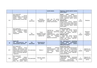 хүлээн авсан. баримтыг төрийн архивт хүлээн
авсан байна.
19.1
Арга хамжээ-60
Байгууллагын хөтлөх
хэргийн нэрийн жагсаалтад
заасан болон архивт
ирүүлсэн ажлыг хүлээн авах
Үйл
ажиллагаа
Үүсгэсэн
хадгаламжийн
нэгжийн тоо
2022 онд 70 ажлын
бүрдлийг шалгаж акт
үйлдэн хүлээн авсан.
Эхний хагас жилд: .
Байгууллагын хөтлөх хэргийн
нэрийн жагсаалтад заасан болон
архивт ирүүлсэн ажлыг хүлээн
авсан байна.
Жилийн эцэст:
Байгууллагын хөтлөх хэргийн
нэрийн жагсаалтад заасан болон
гэрээт ажлын хүрээнд хийж төрийн
архивт ирүүлсэн ажлыг хүлээн
авсан байна
I-IV
улирал
Захиргаа
19.2
Арга хамжээ-61
Аймгийн ГХБХБГ-ын архивт
нэгж талбарын хувийн
хэргийг сумдаас татан
төвлөрүүлэх Үйл
ажиллагаа
Татан
төвлөрүүлсэн.нэгж
талбарын хувийн
хэргийн тоо
ГЗБГЗЗГ-аас зохион
байгуулсан сургалтанд
хамрагдаж,
зааварчилгааны дагуу
9318 нэгж талбарын
хувийн хэргийн
баримтыг цэгцэлсэн.
Эхний хагас жилд:
1 сумын 238 хувийн хэргийн
бүрдлийг шалган акт үйлдэн
хүлээн авч, мэдээг ГЗБГЗЗГ-т
хүргүүлсэн байна.
Жилийн эцэст:
1 сумын 430 хувийн хэргийн
бүрдлийг шалган акт үйлдэн
хүлээн авч, мэдээг ГЗБГЗЗГ-т
хүргүүлсэн байна.
I-IV
улирал
Захиргаа,
Газрын
удирдлагын
хэлтэс
20
Зорилт-20
Хот байгуулалтын үйл
ажиллагааны хэрэгжилт
Үйл
ажиллагаа
Хэрэгжүүлсэн
арга хэмжээ
-
Хот байгуулалтын чиглэлээр
хийгдэх төсөл, хөтөлбөрийг
хэрэгжүүлэх ажлыг зохион
байгуулсан байна.
20.1
Арга хамжээ-62
Аймаг, нийслэл, хотын
ерөнхий архитекторын үйл
ажиллагааны тухайн жилийн
тайланг дараа оны 01 дүгээр
сарын 15-ны дотор ГЗБГЗЗГ-
т хүргүүлэх
Үйл ажиллагаа Тайлан-1
Аймгийн ерөнхий
архитекторуудын үйл
ажиллагааны тайланг
жил бүр гарган
хүргүүлдэг.
Эхний хагас жилд:
Аймгин ерөнхий архитекторуудын
2022 оны үйл ажиллагааны
тайланг гарган, үйл ажиллагааг
үнэлж, 2023 оны 01 дүгээр сарын
15-ны өдрийн дотор ГЗБГЗЗГ-т
хүргүүлсэн байна.
I
улирал
Барилга, хот
байгуулалтын
хэлтэс
20.2
Арга хамжээ-63
Хот, суурин газрын
батлагдсан хөгжлийн
ерөнхий төлөвлөгөөний
дагуу “Хот суурин газрыг
Үйл ажиллагаа
Аймгийн төвийн
сум
-
Эхний хагас жилд:
“Хэрэгжүүлэх арга хэмжээний
төлөвлөгөө” боловсруулан
батлуулж, хэрэгжилтийг үе
шаттайгаар эхлүүлсэн байна.
II
улирал
Барилга, хот
байгуулалтын
хэлтэс
 