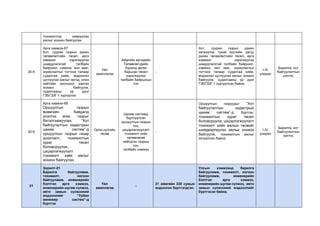 тохижилтод хамруулах
ажлыг зохион байгуулах
20.6
Арга хамжээ-67
Хот, суурин газрын дахин
төлөвлөлтийн төсөл, арга
хэмжээг хэрэгжүүлэх
шаардлагатай талбайн
байршил, хэмжээ, хил зааг,
зориулалтыг тогтоох талаар
судалгаа хийж, мэдээлэл
цуглуулах ажлыг иргэд, олон
нийтийн оролцоог ханган
зохион байгуулж,
судалгааны үр дүнг
ГЗБГЗЗГ-т хүргүүлэх
Үйл
ажиллагаа
Аймгийн иргэдийн
Төлөөлөгчдийн
Хуралд өргөн
барьсан төсөл
хэрэгжүүлэх
талбайн байршлын
тоо
-
Хот, суурин газрыг дахин
хөгжүүлэх тухай хуулийн дагуу
дахин төлөвлөлтийн төсөл, арга
хэмжээг хэрэгжүүлэх
шаардлагатай талбайн байршил,
хэмжээ, хил зааг, зориулалтыг
тогтоох талаар судалгаа хийж,
мэдээлэл цуглуулах ажлыг зохион
байгуулж, судалгааны үр дүнг
ГЗБГЗЗГ-т хүргүүлсэн байна.
I-IV
улирал
Барилга, хот
байгуулалтын
хэлтэс
20.9
Арга хамжээ-68
Оршуулгын газрын
өнөөгийн байдалд
үнэлгээ өгөх, газрыг
баталгаажуулах, “Хот
байгуулалтын кадастрын
цахим систем”-д
оршуулгын газрын газар
ашиглалт, тохижилтын
зураг төсөл
боловсруулах,
цэцэрлэгжүүлэлт
тохижилт хийх ажлыг
зохион байгуулах
Орон нутгийн
төсөв
Цахим системд
бүртгүүлсэн
оршуулгын газрын
тоо,
цэцэрлэгжүүлэлт
тохижилт хийх
төлөвлөгөө
хийгдсэн газрын
тоо,
талбайн хэмжээ
-
Оршуулгын газруудыг “Хот
байгуулалтын кадастрын
цахим систем”-д бүртгэн,
тохижилтын зураг төсөл
боловсруулж, цэцэрлэгжүүлэлт
тохижилт хийх ажлын төсвийг
шийдвэрлүүлэх ажлыг зохион
байгуулж, тохижилтын ажлыг
эхлүүлсэн байна.
I-IV
улирал
Барилга, хот
байгуулалтын
хэлтэс
21
Зорилт-21
Барилга байгууламж,
тохижилт, ногоон
байгууламж, инженерийн
бэлтгэл арга хэмжээ,
инженерийн шугам сүлжээ,
авто замын сүлжээний
мэдээллийг “Урбан
менежер систем”-д
бүртгэх
Үйл
ажиллагаа
-
21 аймгийн 330 сумын
мэдээлэл бүртгэгдсэн.
Улсын хэмжээнд барилга
байгууламж, тохижилт, ногоон
байгууламж, инженерийн
бэлтгэл арга хэмжээ,
инженерийн шугам сүлжээ, авто
замын сүлжээний мэдээллийг
бүртгэсэн байна.
 