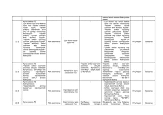 хангах ажлыг зохион байгуулсан
байна.
22.2
Арга хамжээ-72
Сул болон түр эзгүй байгаа
орон тоог Төрийн албаны
тухай хууль, Төрийн
албаны зөвлөлийн 2019
оны 14 дүгээр тогтоолоор
батлагдсан “Төрийн
албаны тусгай шалгалт
өгөх болзол, журам”,
“Төрийн албан тушаалд
шатлан дэвшүүлэх журам”,
“Төрийн жинхэнэ албан
хаагчийг өөр албан
тушаалд шилжүүлэх,
сэлгэн ажиллуулах журам”-
ын хүрээнд сонгон
шалгаруулах ажлыг зохион
байгуулах
Үйл ажиллагаа
Сул болон эзгүй
орон тоо
- - Сул болон түр эзгүй байгаа
орон тоо гарсан тохиолдолд
“Төрийн албаны тусгай
шалгалт өгөх болзол, журам”,
“Төрийн албан тушаалд
шатлан дэвшүүлэх журам”,
“Төрийн жинхэнэ албан
хаагчийг өөр албан тушаалд
шилжүүлэх, сэлгэн
ажиллуулах журам”-ын
хүрээнд сонгон шалгаруулах
ажлыг зохион байгуулсан
байна
- Тухайн албан тушаалд нэр
дэвшигчийн урьдчилсан
мэдүүлгийг хянуулах,
дүгнэлтийг үндэслэн
шийдвэрийн төсөл
боловсруулан албажуулах
ажлыг зохион байгуулсан
байна.
I-IV улирал Захиргаа
22.3
Арга хамжээ-73
“Төрийн албан хаагчийн
ажиллах нөхцөл, нийгмийн
баталгааны хөтөлбөр”-ийн
хүрээнд хэрэгжүүлэх
жилийн төлөвлөгөөг
батлан, хэрэгжилтийг
хангах ажлыг зохион
байгуулах
Үйл ажиллагаа
Төлөвлөсөн арга
хэмжээний тоо
“Төрийн албан хаагчийн
ажиллах нөхцөл,
нийгмийн баталгааны
хөтөлбөр” /2021-2025/-
ыг баталсан.
“Төрийн албан хаагчийн
ажиллах нөхцөл, нийгмийн
баталгааны хөтөлбөр”-ийн
хүрээнд хэрэгжүүлэх
төлөвлөгөөг Газрын даргаар
батлуулж, холбогдох арга
хэмжээг зохион байгуулж,
биелэлтийг ГЗБГЗЗГ-т
хүргүүлсэн байна.
I-IV улирал Захиргаа
22.4
Арга хамжээ-74
Байгууллагын
“Хөдөлмөрийн дотоод
журам”-ын хэрэгжилтийг
хангах
Үйл ажиллагаа
Хэрэгжүүлсэн үйл
ажиллагааны тоо
- - Хөдөлмөрийн дотоод журмын
хэрэгжилтийг хангаж, хяналт
тавьж ажилласан байна.
- Албан хаагчдын 2022 оны
ээлжийн амралтын хуваарийг
шинэчлэн Газрын даргаар
батлуулсан байна.
- Хэрэгжилтийг хагас, бүтэн
жилээр гарган ГЗБГЗЗГ-т
тайлагнасан байна.
I-IV улирал Захиргаа
22.5
Арга хамжээ-75
Үйл ажиллагаа
Хэрэгжүүлсэн арга
хэмжээний тоо
Салбарын хэмжээнд
Жэндерийн талаарх
Жэндэрийн эрх тэгш байдлыг
хангах төлөвлөгөөг Газрын
I-IV улирал Захиргаа
 