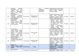 Салбарын хэмжээнд
“Жэндэрийн эрх тэгш
байдлыг хангах тухай
хууль”-ийн хэрэгжилтийг
хангах ажлыг зохион
байгуулах
арга хэмжээний
төлөвлөгөөг
боловсруулж
батлуулсан.
даргаар батлуулж, хэрэгжилтийг
ханган биелэлтийг хагас, бүтэн
жилээр гарган ГЗБГЗЗГ-т
тайлагнасан байна.
22.6
Арга хамжээ-76
Салбарын хэмжээнд
“Хөгжлийн бэрхшээлтэй
хүний эрхийг хангах” ажлыг
зохион байгуулах
Үйл ажиллагаа
Хэрэгжүүлсэн арга
хэмжээний тоо
- Хөгжлийн бэрхшээлтэй хүний
эрхийг хангах чиглэлээрх
төлөвлөгөөг Газрын даргаар
батлуулж, хэрэгжилтийг гарган
ГЗБГЗЗГ-т тайлагнасан байна.
I-IV улирал Захиргаа
22.7
Арга хамжээ-77
Байгууллагын ахмад
настныг бүртгэлд авах,
тэдэнд хөнгөлөлт, тусламж
үзүүлэх арга хэмжээг
зохион байгуулах
Үйл ажиллагаа
Хэрэгжүүлсэн арга
хэмжээний тоо
- - Байгууллагын ахмад настныг
бүртгэлд авах, тэдэнд
хөнгөлөлт, тусламж үзүүлэх
арга хэмжээг 2023 оны 2 болон
10 дугаар сард зохион
байгуулсан байна.
- Шагналд тодорхойлох,
тусламж, дэмжлэг үзүүлэх
асуудлыг тухай бүр
шийдвэрлүүлсэн байна.
I-IV улирал Захиргаа
22.8
Арга хамжээ-78
Албан хаагчийн хувийн
хэргийг Төрийн албаны
зөвлөлийн 2022 оны 600
дугаар тогтоолоор
батлагдсан “Төрийн албан
хаагчийн хувийн хэрэг
хөтлөх журам”-ын дагуу
шинэчлэн бүрдүүлэх
Үйл ажиллагаа
Албан хаагчийн
тоо
- Төрийн албаны зөвлөлийн 2022
оны 600 дугаар тогтоолоор
шинэчлэн батлагдсан “Төрийн
албан хаагчийн хувийн хэрэг
хөтлөх журам”-ын дагуу
шинэчлэн бүрдүүлэх ажлыг
хэрэгжүүлсэн байна.
I-IV улирал Захиргаа
22.9
Арга хамжээ-79
Салбарын албан хаагчдын
шагналын асуудлыг зохион
байгуулах Үйл ажиллагаа
Шагнагдсан албан
хаагчийн тоо
- Албан хаагчдын ажлын үр дүнг
үндэслэн төрийн дээд шагнал,
яам, агентлагийн шагнал,
салбарын болоод бусад
байгууллагын шагналд нэр
дэвшүүлэх ажлыг зохион
байгуулсан байна.
I-IV улирал Захиргаа
23
Зорилт-23
Шилэн дансны тухай
хуулийн хэрэгжилтийг
хангах
Үйл ажиллагаа 12 удаа
- Шилэн дансны цахим
хуудсанд байгууллагын үйл
ажиллагаатай холбоотой
мэдээллийг заасан хугацаанд
оруулсан байна.
23.1
Арга хамжээ-80
Үйл ажиллагаа Мэдээллийн тоо
- Шилэн дансны цахим хуудсанд
байгууллагын бараа, ажил
I-IV улирал Захиргаа
 