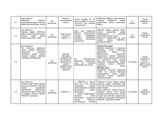2.1
Арга хэмжээ-2
GNSS-ийн байнгын
ажиллагаатай суурин станцын
хэвийн үйл ажиллагааг хангах
Үйл
ажиллагаа
Байнгын
ажиллагаатай
станц-2
Улсын төсвөөр 38, УБ
хотын төсвөөр 5 станцыг
2013-2017 оны хооронд
суурилуулсан.
GNSS-ийн байнгын ажиллагаатай
станцын тасралтгүй хэвийн
ажиллагааг ханган ажилласан
байна.
I-IV
улирал
Газрын
удирдлагын
хэлтэс
2.2
Арга хэмжээ-3
Аймгийн төвийн GNSS-ийн
байнгын ажиллагаатай суурин
станцыг бодит агшны
хэмжилтээр хяналт тавих
Үйл
ажиллагаа
Бодит агшны
хяналтын
хэмжилт - 4
2020 онд GNSS-ийн
байнгын ажиллагаатай
станцын удирдлагын
програм хангамжийг
шинэчилж, хэрэглээнд
нэвтрүүлсэн.
Аймгийн төвийн станцын бодит
агшны хэмжилтийн засвар
дамжуулалтыг 2 удаагийн
хэмжилтээр хяналт тавих,
Хяналтын хэмжилтийн үр дүнг
улирал тутамд ГЗБГЗЗГ-т
хүргүүлсэн байна.
I-IV
улирал
Газрын
удирдлагын
хэлтэс
2.3
Арга хэмжээ-4
Хог хаягдлын төвлөрсөн
цэгийг шинээр байгуулах,
шаардлага хангахгүй
төвлөрсөн цэгийг нүүлгэх
талаарх саналыг аймгийн
хэмжээнд боловсруулах
Үйл
ажиллагаа
Шинээр
байгуулах
шаардлагатай
хог хаягдлын
төвлөрсөн цэг,
нүүлгэх
шаардлагатай
хогийн цэгийн
судалгаа
Хот байгуулалтын
кадастрын мэдээллийн
санд хог хаягдлын
мэдээллийн сан үүссэн.
Эхний хагас жилд:
Аймгийн хэмжээнд хог хаягдлын
төвлөрсөн цэгийн байршлын
мэдээллийг гаргаж, хот
байгуулалтын кадастрын
мэдээллийн сангийн төвлөрсөн
хогийн цэгийн мэдээлэлтэй тулгаж
дүн шинжилгээ хийж, шинээр
байгуулах шаардлагатай газрын
судалгааг гарган ГЗБГЗЗГ-т
хүргүүлсэн байна.
Жилийн эцэст:
Шаардлага хангахгүй төвлөрсөн
хогийн цэг, шинээр байгуулах
шаардлагатай хогийн цэгийн
судалгааг гаргаж, ГЗБГЗЗГ-т
хүргүүлсэн байна.
I-IV улирал
Газрын
удирдлагын
хэлтэс,
Барилга, хот
байгуулалтын
хэлтэс
2.4
Арга хэмжээ-5
Сансрын зураг болон хиймэл
дагуулын мэдээлэл ашиглан
газрын бүрхэвчийн
өөрчлөлтийг тодорхойлж,
зураглалыг гарган, газар дээр
нь таарцыг шалгаж, тайланг
ГЗБГЗЗГ-т хүргүүлэх
Үйл
ажиллагаа
Судалгаа - 1
1. ГЗБГЗЗГ-ын даргын
2020 оны А/131 дүгээр
тушаалаар “Газрын
мониторингийн системийг
ажиллуулах журам”
батлагдсан.
2. “Газрын төлөв байдал,
чанарын хянан
баталгааны журам”-ын
төслийг шинэчлэн
боловсруулж Засгийн
“Sentinel-2” болон бусад хиймэл
дагуулын мэдээг “Mongolian data
cube”-ээс татаж авч дүн шинжилгээ
хийсэн байна.
Газар ашиглалт, газрын бүрхэвч,
ургамлын зургийг 06-10 дугаар
саруудад сар бүрээр гаргаж, ажлын
үр дүнг орон нутгийн удирдлагууд,
холбогдох хурлуудад танилцуулж,
ГЗБГЗЗГ-т хүргүүлсэн байна.
II-IV улирал
Газрын
удирдлагын
хэлтэс
 