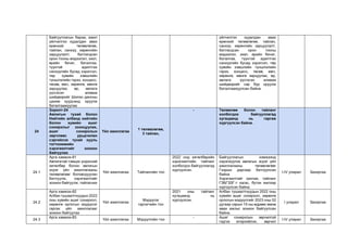Байгууллагын бараа, ажил
үйлчилгээ худалдан авах
ерөнхий төлөвлөгөө,
тайлан, санхүү, хөрөнгийн
зарцуулалт, батлагдсан
орон тооны мэдээлэл, зээл,
өрийн бичиг, баталгаа,
түүнтэй адилтгах
санхүүгийн бусад хэрэгсэл,
төр хувийн хэвшлийн
түншлэлийн гэрээ, концесс,
төсөв, өмч, хөрөнгө, мөнгө
зарцуулах, өр, авлага
үүсгэсэн аливаа
шийдвэрийг Шилэн дансны
цахим хуудсанд оруулж
баталгаажуулах
үйлчилгээ худалдан авах
ерөнхий төлөвлөгөө, тайлан,
санхүү, хөрөнгийн зарцуулалт,
батлагдсан орон тооны
мэдээлэл, зээл, өрийн бичиг,
баталгаа, түүнтэй адилтгах
санхүүгийн бусад хэрэгсэл, төр
хувийн хэвшлийн түншлэлийн
гэрээ, концесс, төсөв, өмч,
хөрөнгө, мөнгө зарцуулах, өр,
авлага үүсгэсэн аливаа
шийдвэрийг сар бүр оруулж
баталгаажуулсан байна.
24
Зорилт-24
Авлигын тухай болон
Нийтийн албанд нийтийн
болон хувийн ашиг
сонирхлыг зохицуулах,
ашиг сонирхлын
зөрчлөөс урьдчилан
сэргийлэх тухай хууль
тогтоомжийн
хэрэгжилтийг зохион
байгуулах
Үйл ажиллагаа
1 төлөвлөгөө,
3 тайлан,
- Төлөвлөө болон тайланг
холбогдох байгууллагад
хугацаанд нь гаргаж
хүргүүлсэн байна.
24.1
Арга хамжээ-81
Авлигатай тэмцэх үндэсний
хөтөлбөр болон авлигын
эсрэг үйл ажиллагааны
төлөвлөгөөг боловсруулан
батлуулж, хэрэгжилтийг
зохион байгуулж, тайлагнах
Үйл ажиллагаа Тайлангийн тоо
2022 онд хөтөлбөрийн
хэрэгжилтийн тайланг
холбогдох байгууллагад
хүргүүлсэн.
Байгууллагын хэмжээнд
хэрэгжүүлэх авлигын эсрэг үйл
ажиллагааны төлөвлөгөөг
Газрын даргаар батлуулсан
байна
Хэрэгжилтийг хангаж, тайланг
ГЗБГЗЗГ-т хагас, бүтэн жилээр
хүргүүлсэн байна.
I-IV улирал Захиргаа
24.2
Арга хамжээ-82
Албан тушаалтнуудын 2022
оны хувийн ашиг сонирхол,
хөрөнгө орлогын мэдүүлэг
гаргах үйл ажиллагааг
зохион байгуулах
Үйл ажиллагаа
Мэдүүлэг
гаргагчийн тоо
2021 оны тайланг
хугацаанд нь
хүргүүлсэн.
Албан тушаалтнуудын 2022 оны
хувийн ашиг сонирхол, хөрөнгө
орлогын мэдүүлгийг 2023 оны 02
дугаар сарын 15-ны өдрөөс өмнө
авах ажлыг зохион байгуулсан
байна.
I улирал Захиргаа
24.3
Арга хамжээ-83
Үйл ажиллагаа Мэдүүлгийн тоо
- Ашиг сонирхлын зөрчилгүй
гэдгээ илэрхийлэх, зөрчил
I-IV улирал Захиргаа
 