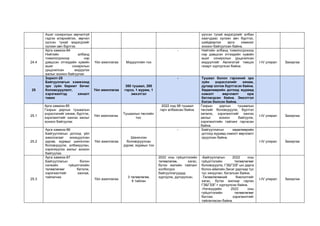 Ашиг сонирхлын зөрчилгүй
гэдгээ илэрхийлэх, зөрчил
үүссэн тухай мэдэгдлийг
хүлээн авч бүртгэх
үүссэн тухай мэдэгдлийг албан
хаагчдаас хүлээн авч бүртгэх,
шийдвэрлэх арга хэмжээг
зохион байгуулсан байна.
24.4
Арга хамжээ-84
Нийтийн албанд
томилогдохоор нэр
дэвшсэн этгээдийн хувийн
ашиг сонирхлын
урьдчилсан мэдүүлэх
ажлыг зохион байгуулах
Үйл ажиллагаа Мэдүүлгийн тоо
- Нийтийн албанд томилогдохоор
нэр дэвшсэн этгээдийн хувийн
ашиг сонирхлын урьдчилсан
мэдүүлгийг Авлигатай тэмцэх
газарт хүргүүлсэн байна.
I-IV улирал Захиргаа
25
Зорилт-25
Байгууллагын хэмжээнд
эрх зүйн баримт бичиг
боловсруулалт,
хэрэгжилтэд хяналт
тавих
Үйл ажиллагаа
380 тушаал, 280
гэрээ, 1 журам, 1
эмхэтгэл
- Тушаал болон гэрээний эрх
зүйн үндэслэлийг хянаж,
дугаар олгож бүртгэсэн байна.
Хөдөлмөрийн дотоод журамд
нэмэлт өөрчлөлт орж
батлагдсан байна. Эмхэтгэл
бэлэн болсон байна.
25.1
Арга хамжээ-85
Газрын даргын тушаалын
үндэслэлийг хянаж, бүртгэх,
хэрэгжилтийг хангах ажлыг
зохион байгуулах
Үйл ажиллагаа
Тушаалын төслийн
тоо
2022 онд 98 тушаал
гарч албажсан байна.
Газрын даргын тушаалын
төслийг боловсруулж, бүртгэл
хөтөлж, хэрэгжилтийг хангах
ажлыг зохион байгуулж,
хэрэгжилтийн тайланг гаргасан
байна.
I-IV улирал Захиргаа
25.2
Арга хамжээ-86
Байгууллагын дотоод үйл
ажиллагааг зохицуулсан
дүрэм, журмыг шинэчлэн
боловсруулж, албажуулан,
хэрэгжүүлэх ажлыг зохион
байгуулах
Үйл ажиллагаа
Шинэчлэн
боловсруулсан
дүрэм, журмын тоо
- Байгууллагын хөдөлмөрийн
дотоод журамд нэмэлт өөрчлөлт
оруулсан байна.
I-IV улирал Захиргаа
25.3
Арга хамжээ-87
Байгууллагын болон
нэгжийн гүйцэтгэлийн
төлөвлөгөөг баталж,
хэрэгжилтийг хангаж,
тайлагнах
Үйл ажиллагаа
3 төлөвлөгөө,
6 тайлан
2022 оны гүйцэтгэлийн
төлөвлөгөө, хагас,
бүтэн жилийн тайланг
холбогдох
байгууллагуудад
хүргүүлж, дүгнүүлсэн.
-Байгууллагын 2022 оны
гүйцэтгэлийн төлөвлөгөөг
боловсруулж, ГЗБГЗЗГ-ын дарга
болон аймгийн Засаг даргаар тус
тус хянуулан, баталсан байна.
-Төлөвлөгөөний биелэлтийг
хагас, бүтэн жилээр гарган
ГЗБГЗЗГ-т хүргүүлсэн байна.
-Нэгжүүдийн 2022 оны
гүйцэтгэлийн төлөвлөгөөг
батлан хэрэгжилтийг
тайлагнасан байна.
I-IV улирал Захиргаа
 